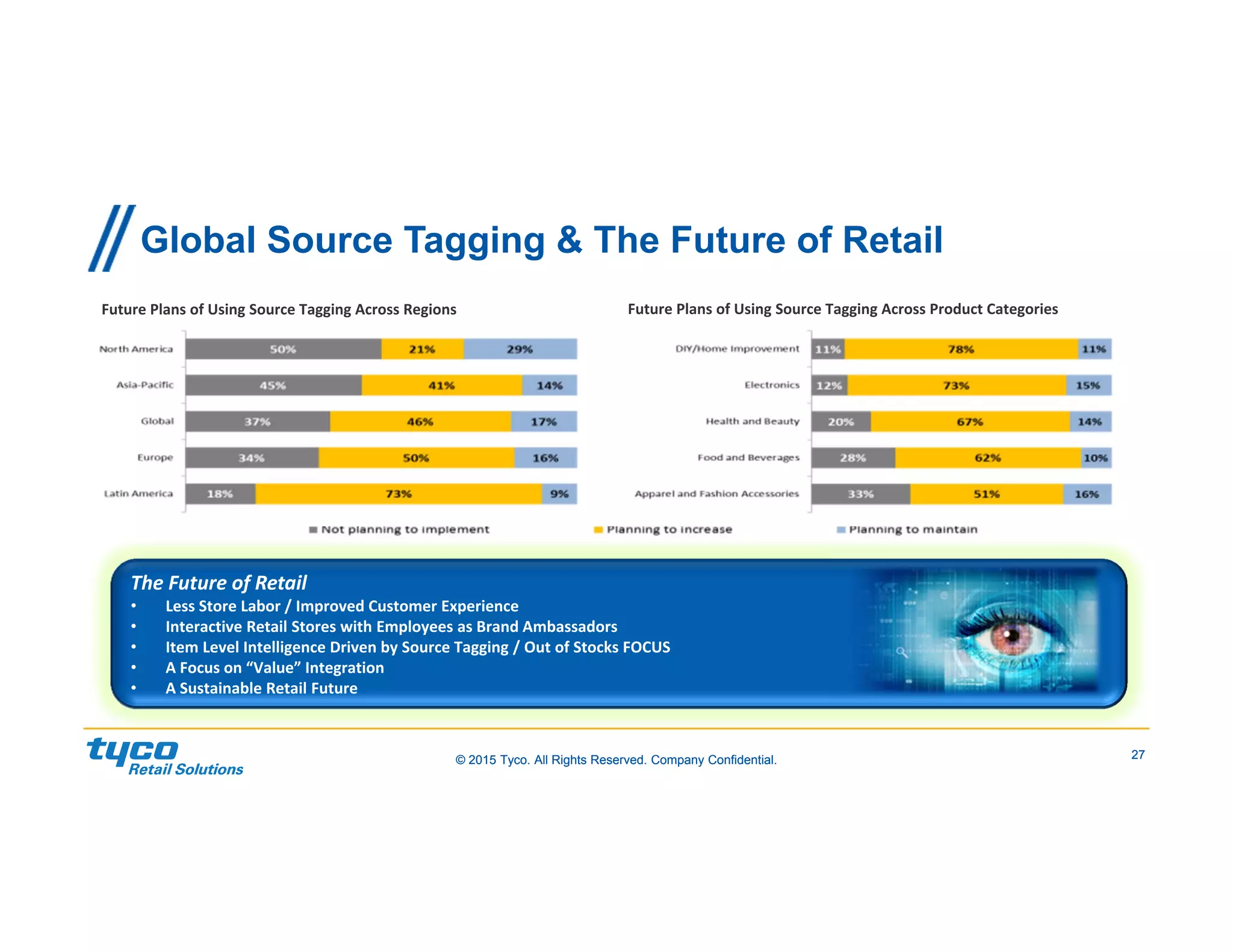 27© 2015 Tyco. All Rights Reserved. Company Confidential.© 2015 Tyco. All Rights Reserved. Company Confidential. 27
Global Source Tagging & The Future of Retail
Future Plans of Using Source Tagging Across Regions Future Plans of Using Source Tagging Across Product Categories
The Future of Retail
• Less Store Labor / Improved Customer Experience
• Interactive Retail Stores with Employees as Brand Ambassadors
• Item Level Intelligence Driven by Source Tagging / Out of Stocks FOCUS
• A Focus on “Value” Integration
• A Sustainable Retail Future
 