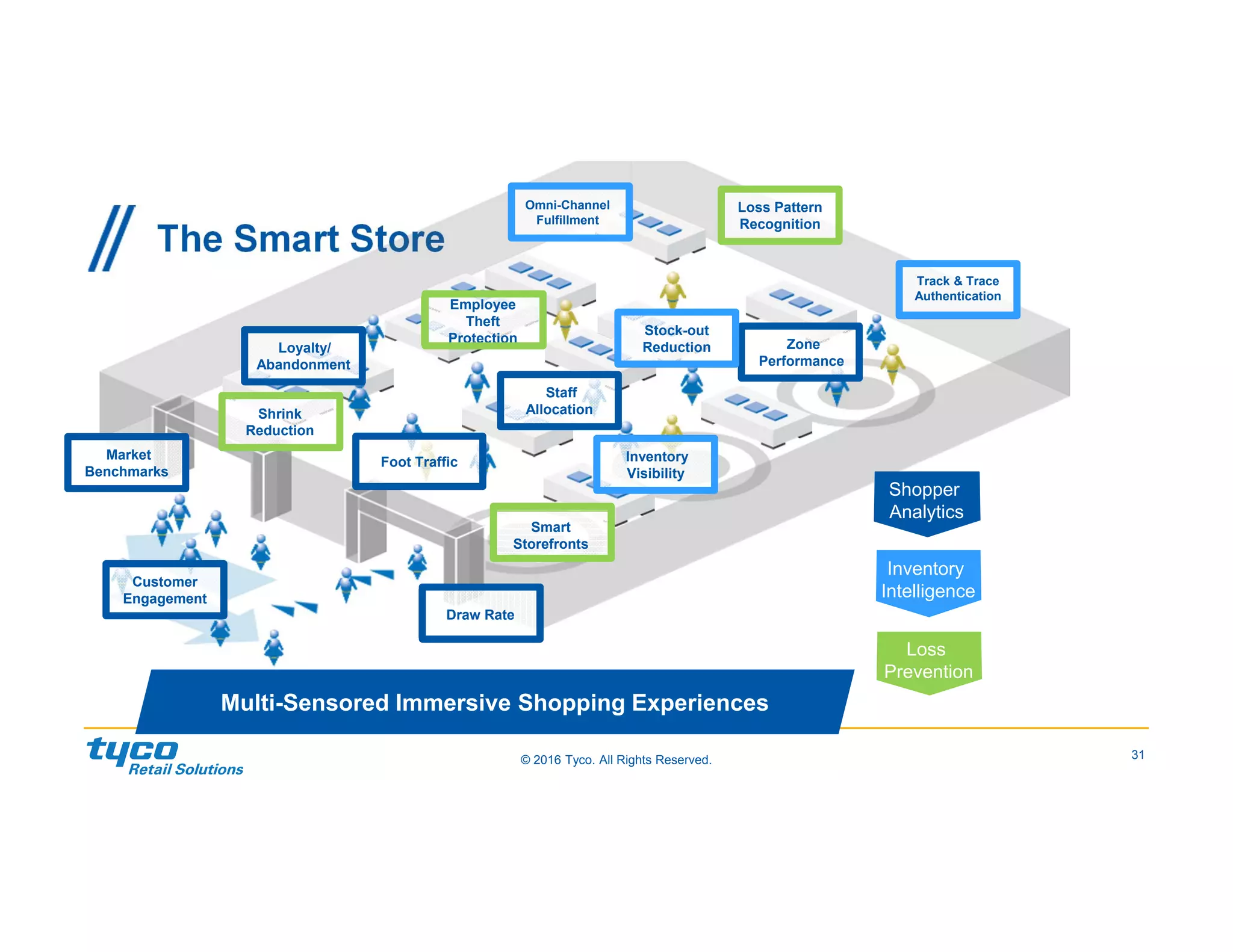 31© 2016 Tyco. All Rights Reserved.
The Smart Store
Shopper
Analytics
Staff
Allocation
Loyalty/
Abandonment
Zone
Performance
Market
Benchmarks
Customer
Engagement
Draw Rate
Foot Traffic
Inventory
Intelligence
Omni-Channel
Fulfillment
Inventory
Visibility
Track & Trace
Authentication
Stock-out
Reduction
Loss
Prevention
Loss Pattern
Recognition
Employee
Theft
Protection
Shrink
Reduction
Smart
Storefronts
Multi-Sensored Immersive Shopping Experiences
 