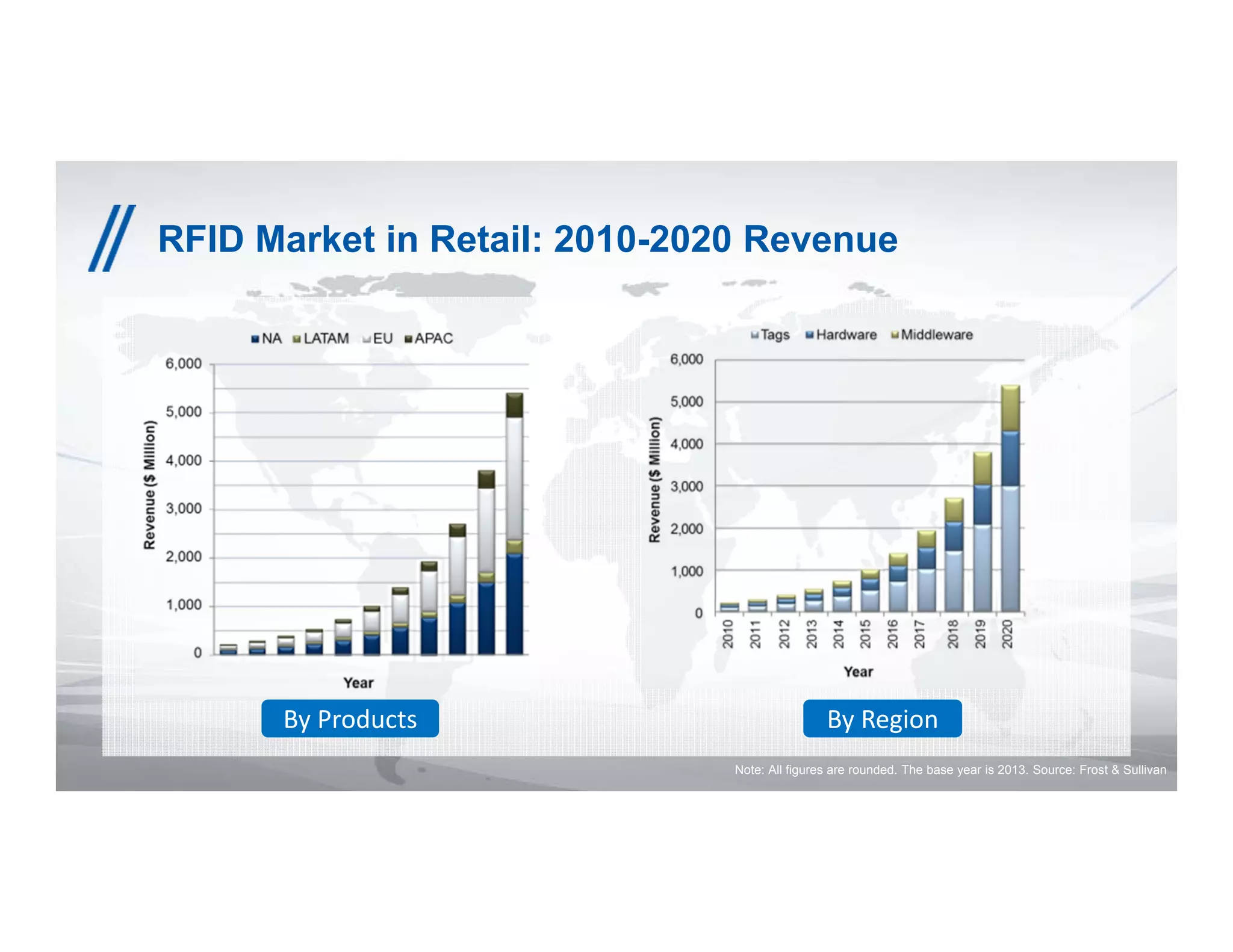 32© 2016 Tyco. All Rights Reserved.
RFID Market in Retail: 2010-2020 Revenue
Note: All figures are rounded. The base year is 2013. Source: Frost & Sullivan
By Products By Region
 