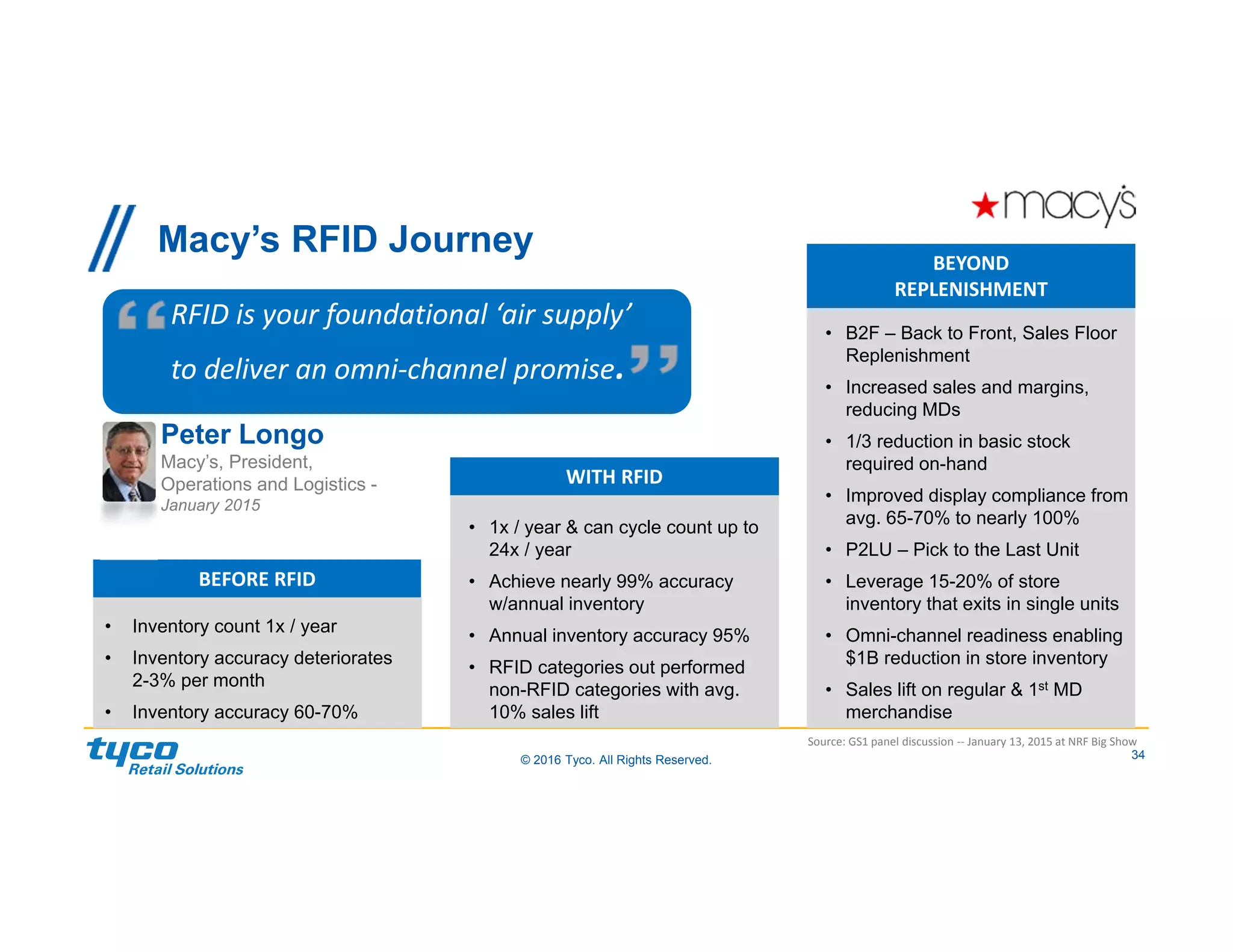 34© 2016 Tyco. All Rights Reserved.
Macy’s RFID Journey
• Inventory count 1x / year
• Inventory accuracy deteriorates
2-3% per month
• Inventory accuracy 60-70%
BEFORE RFID
• 1x / year & can cycle count up to
24x / year
• Achieve nearly 99% accuracy
w/annual inventory
• Annual inventory accuracy 95%
• RFID categories out performed
non-RFID categories with avg.
10% sales lift
WITH RFID
• B2F – Back to Front, Sales Floor
Replenishment
• Increased sales and margins,
reducing MDs
• 1/3 reduction in basic stock
required on-hand
• Improved display compliance from
avg. 65-70% to nearly 100%
• P2LU – Pick to the Last Unit
• Leverage 15-20% of store
inventory that exits in single units
• Omni-channel readiness enabling
$1B reduction in store inventory
• Sales lift on regular & 1st MD
merchandise
BEYOND 
REPLENISHMENT
Peter Longo
Macy’s, President,
Operations and Logistics -
January 2015
RFID is your foundational ‘air supply’ 
to deliver an omni‐channel promise.
Source: GS1 panel discussion ‐‐ January 13, 2015 at NRF Big Show
 