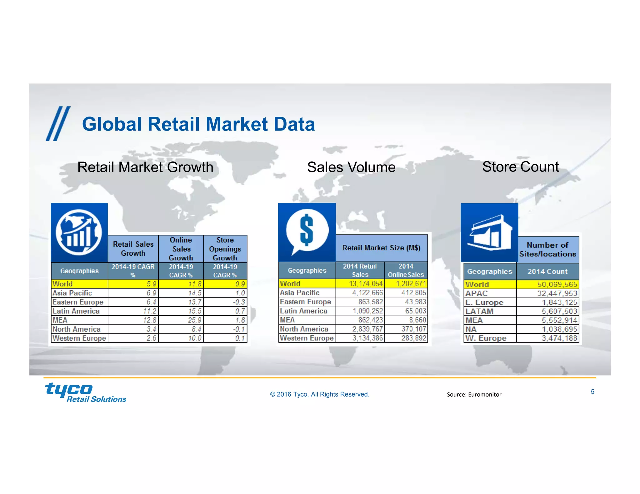 5© 2016 Tyco. All Rights Reserved.
Global Retail Market Data
Store CountRetail Market Growth Sales Volume
Source: Euromonitor
 