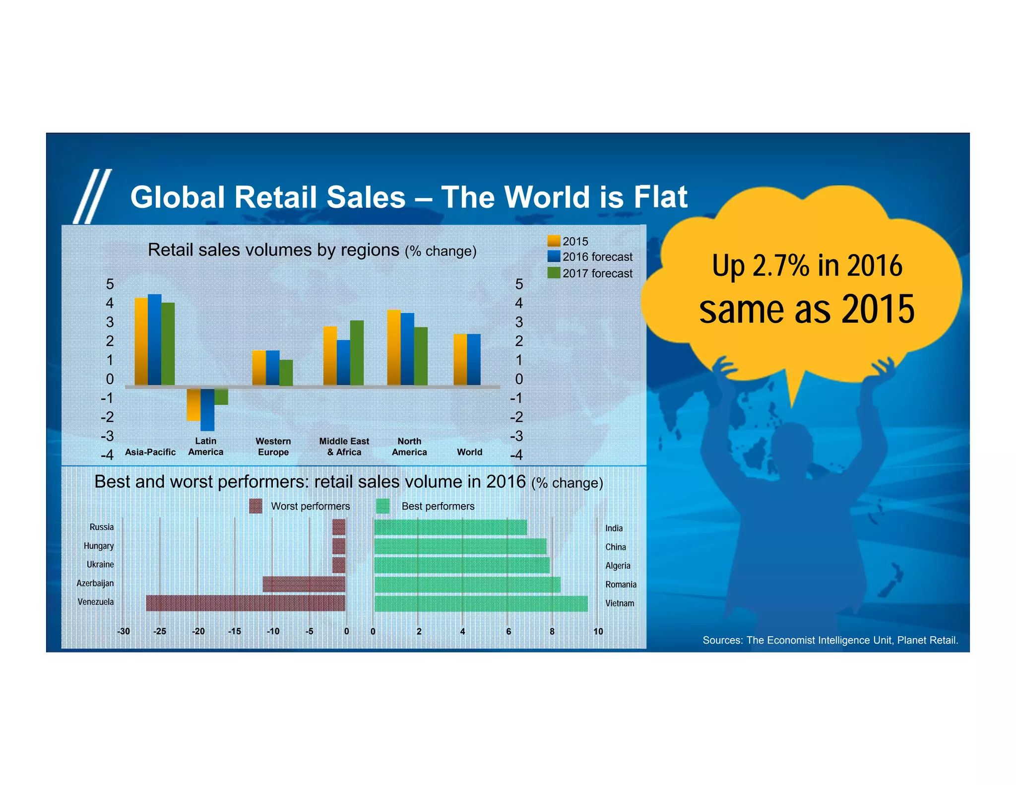 6© 2016 Tyco. All Rights Reserved.
Global Retail Sales – The World is Flat
Best and worst performers: retail sales volume in 2016 (% change)
Russia
Hungary
Ukraine
Azerbaijan
Venezuela
India
China
Algeria
Romania
Vietnam
Worst performers Best performers
-30 -25 -20 -15 -10 -5 0 0 2 4 6 8 10
Up 2.7% in 2016
same as 2015
Sources: The Economist Intelligence Unit, Planet Retail.
2015
2016 forecast
2017 forecast
Retail sales volumes by regions (% change)
Asia-Pacific
Latin
America
Western
Europe
Middle East
& Africa
North
America World
5
4
3
2
1
0
-1
-2
-3
-4
5
4
3
2
1
0
-1
-2
-3
-4
 