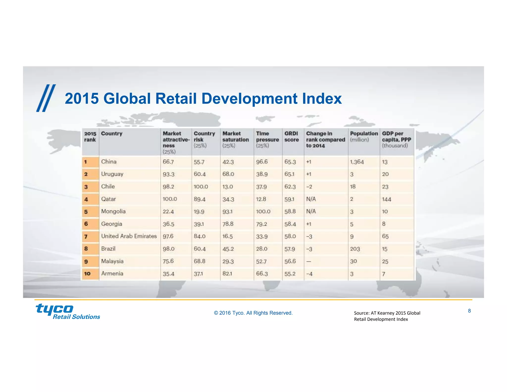 8© 2016 Tyco. All Rights Reserved.
2015 Global Retail Development Index
Source: AT Kearney 2015 Global 
Retail Development Index
 