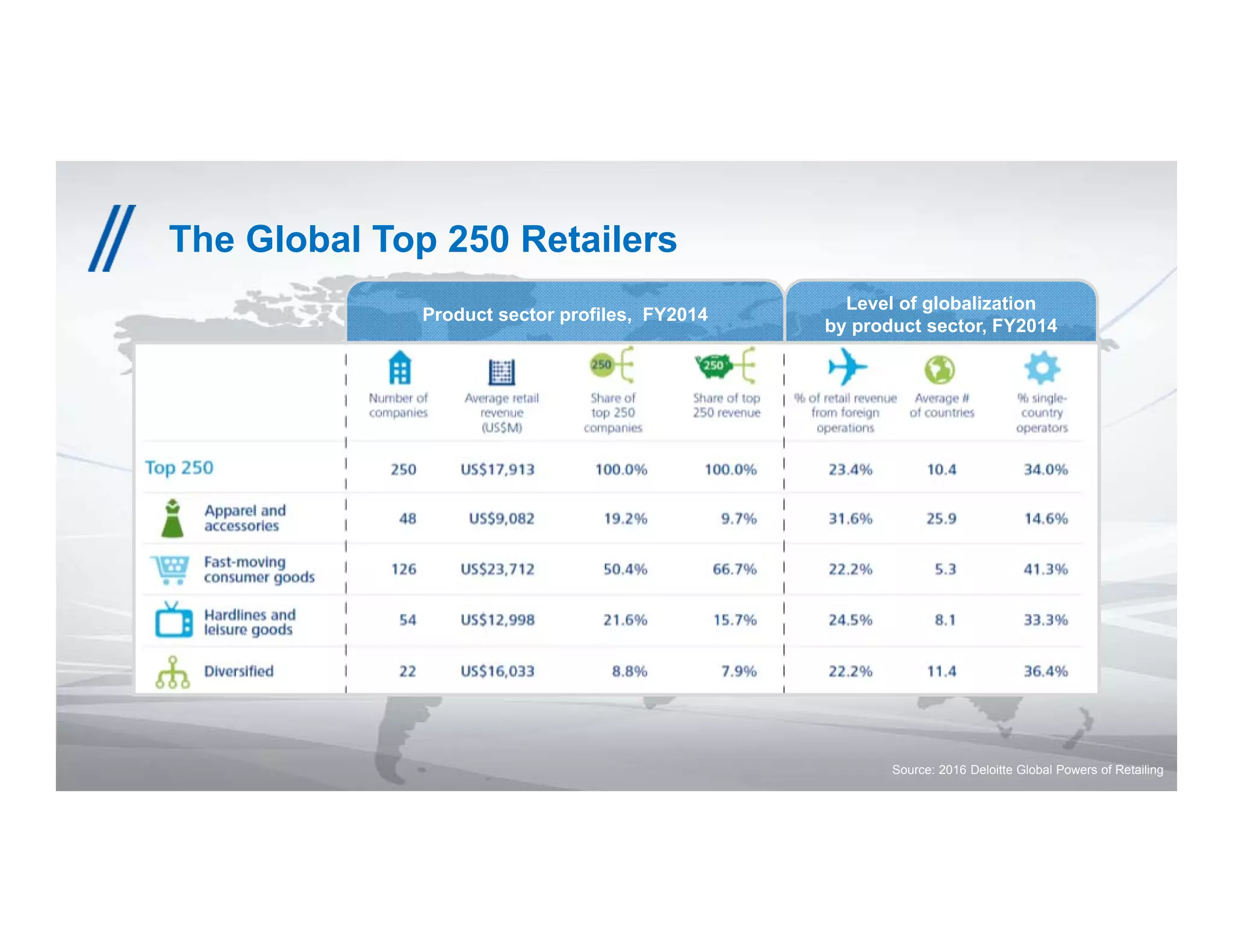 Level of globalization
by product sector, FY2014
Product sector profiles, FY2014
The Global Top 250 Retailers
Source: 2016 Deloitte Global Powers of Retailing
 