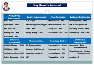 Productivity
Improvement
Quality Improvement Cost Reduction Customer Satisfaction
OEE - 95%
Cycle Time – 100%
Idle Time – 0%
Setting Time – 50%
Down Time – 50%
CLR – 0 ppm
Inhouse Rejection-100ppm
COPQ – 50%
Quality Rating – 100%
Material Cost – 25%
Manpower Cost – 25%
Scrap Cost – 25%
Consumable Cost – 25%
Delivery Rating – 100%
N P D – One per month
Reporting System – 100%
Satisfactory Level – 100%
Employee
Involvement
Documentation Inventory Control
Continuous
Improvement
Attitude Change – 100%
Skill Level – 100%
Quality Conscious –100%
Safety Conscious – 100%
ISO Documentation
Customer Audit Report
Inspection Standards
SOP
Inventory Days – 4 days
Inventory Cost – 10%
Storage Space – 25%
Traceability – 100%
Suggestion – 2 per
employee/month
Kaizen Projects – One per
Engineer/month
Accident – 0
Key Results Assured
 