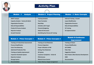 Module – 1 Analysis Module–2 Project Planning Module – 3 Basic Concepts
SWOT Analysis
Capacity Analysis – Factory & Admin
Organisation Structure
Roles & Responsibilities
Product & Process Analysis
Rejection Analysis
Growth Potential
Training Schedule
Team Formation
Road Map
Activities with Target
Financial Budgeting
Debate & Discussion
Identifying Key Persons & Training
Informal Training - Growth
Layout Modification
Organisation Structure
Roles & Responsibilities
5S Training
5S Implementation
Module 4 – Prime Concepts 1 Module 5 – Prime Concepts 2
Module 6–Continuous
Improvement
Training on Productivity Improvement
Process Simplification
Cycle Time Balancing
Optimized Production Plan
Training on Quality Improvement
Inspection Standards System
Rejection Analysis
Storage System
Documentation
Training on Cost Reduction
Process Integration
Proper Utilization of 4M
Setting Time Reduction
3R System
Customer Complaints – Action &
Effectiveness
Material Issue Control
Tools, Fixtures, Gauge management
Training on Kaizen
Process Modification
QCT/SMED
Poka-Yoke
Suggestion Scheme
New Product /New Business Development
DRM
Documentation
Activity Plan
 