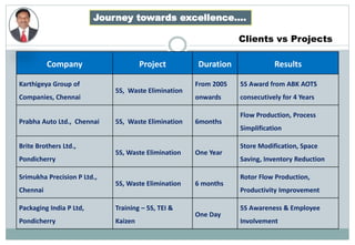 Company Project Duration Results
Karthigeya Group of
Companies, Chennai
5S, Waste Elimination
From 2005
onwards
5S Award from ABK AOTS
consecutively for 4 Years
Prabha Auto Ltd., Chennai 5S, Waste Elimination 6months
Flow Production, Process
Simplification
Brite Brothers Ltd.,
Pondicherry
5S, Waste Elimination One Year
Store Modification, Space
Saving, Inventory Reduction
Srimukha Precision P Ltd.,
Chennai
5S, Waste Elimination 6 months
Rotor Flow Production,
Productivity Improvement
Packaging India P Ltd,
Pondicherry
Training – 5S, TEI &
Kaizen
One Day
5S Awareness & Employee
Involvement
Clients vs Projects
Journey towards excellence….
 