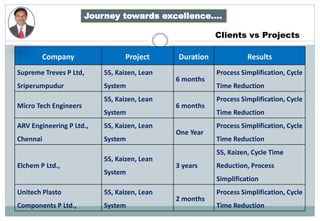 Company Project Duration Results
Supreme Treves P Ltd,
Sriperumpudur
5S, Kaizen, Lean
System
6 months
Process Simplification, Cycle
Time Reduction
Micro Tech Engineers
5S, Kaizen, Lean
System
6 months
Process Simplification, Cycle
Time Reduction
ARV Engineering P Ltd.,
Chennai
5S, Kaizen, Lean
System
One Year
Process Simplification, Cycle
Time Reduction
Elchem P Ltd.,
5S, Kaizen, Lean
System
3 years
5S, Kaizen, Cycle Time
Reduction, Process
Simplification
Unitech Plasto
Components P Ltd.,
5S, Kaizen, Lean
System
2 months
Process Simplification, Cycle
Time Reduction
Clients vs Projects
Journey towards excellence….
 