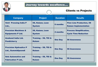 Company Project Duration Results
Vetri Pressing India P
Ltd.,
5S, Kaizen, Lean
System
6 months
Flow Line Production, 5S
Kaizen Implementation
Precision Machines &
Equipments P Ltd.
5S, Kaizen, Lean
System
2 months
Process Simplification,
Cycle Time Reduction
Anabond India Ltd.
Pondicherry
Training – 5S, TEI &
Kaizen
One Day 5S Awareness
Precision Hydraulics P
Ltd., Gummidipoondi
Training – 5S, TEI &
Kaizen
One Day 5S Awareness
Sels Automotive and
Fabrication P Ltd.,
Training – 5S, TEI &
Kaizen
One Day 5S Awareness
Clients vs Projects
Journey towards excellence….
 