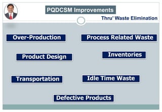 PQDCSM Improvements
Product Design
Idle Time Waste
Inventories
Over-Production Process Related Waste
Transportation
Defective Products
Thru’ Waste Elimination
 