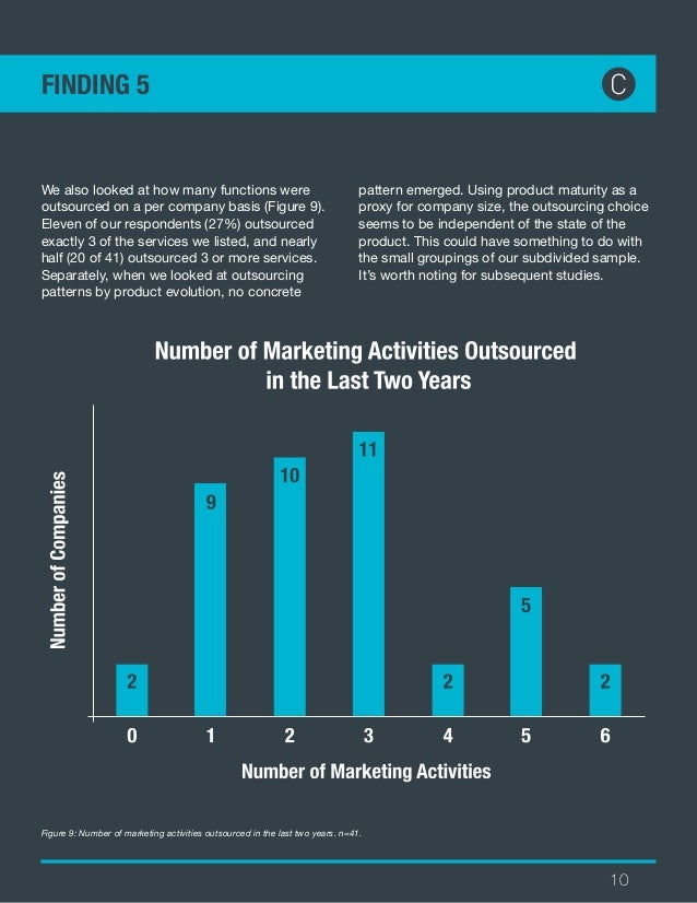 seriesc startup marketing budget survey startup marketing budget