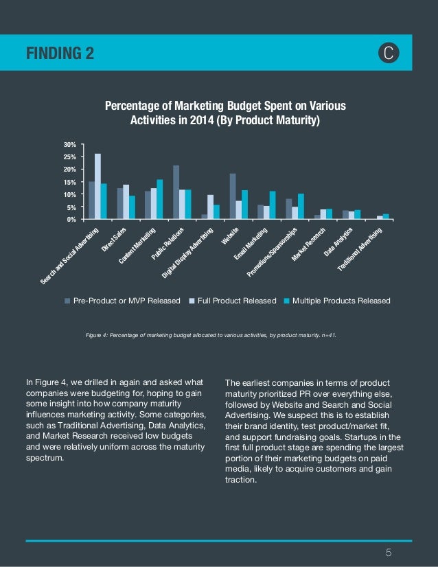 seriesc startup marketing budget survey startup marketing budget