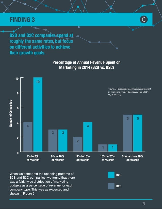 seriesc startup marketing budget survey startup marketing budget