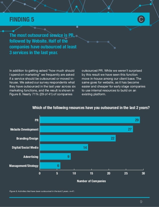 seriesc startup marketing budget survey startup marketing budget