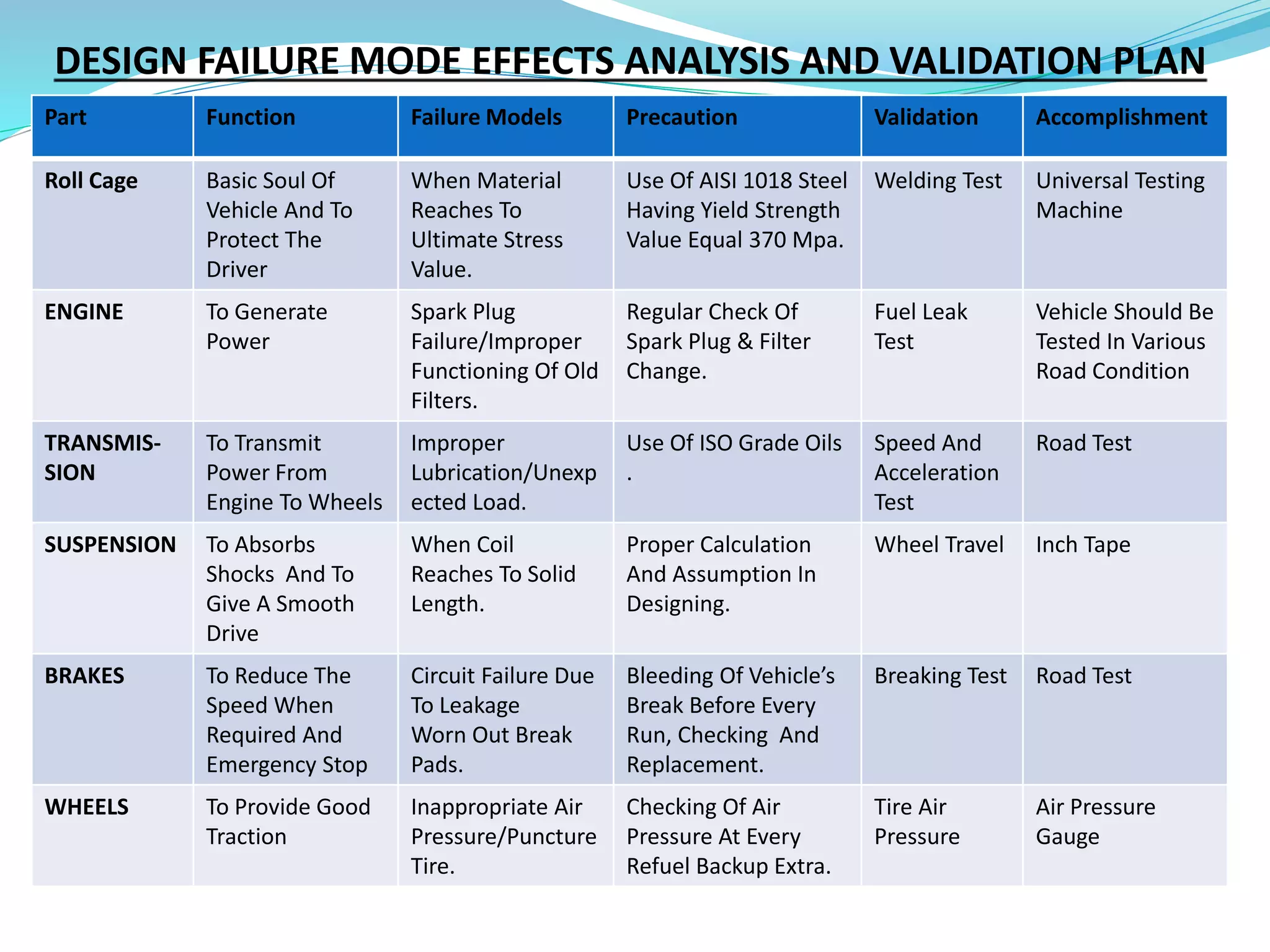 Part Function Failure Models Precaution Validation Accomplishment
Roll Cage Basic Soul Of
Vehicle And To
Protect The
Driver
When Material
Reaches To
Ultimate Stress
Value.
Use Of AISI 1018 Steel
Having Yield Strength
Value Equal 370 Mpa.
Welding Test Universal Testing
Machine
ENGINE To Generate
Power
Spark Plug
Failure/Improper
Functioning Of Old
Filters.
Regular Check Of
Spark Plug & Filter
Change.
Fuel Leak
Test
Vehicle Should Be
Tested In Various
Road Condition
TRANSMIS-
SION
To Transmit
Power From
Engine To Wheels
Improper
Lubrication/Unexp
ected Load.
Use Of ISO Grade Oils
.
Speed And
Acceleration
Test
Road Test
SUSPENSION To Absorbs
Shocks And To
Give A Smooth
Drive
When Coil
Reaches To Solid
Length.
Proper Calculation
And Assumption In
Designing.
Wheel Travel Inch Tape
BRAKES To Reduce The
Speed When
Required And
Emergency Stop
Circuit Failure Due
To Leakage
Worn Out Break
Pads.
Bleeding Of Vehicle’s
Break Before Every
Run, Checking And
Replacement.
Breaking Test Road Test
WHEELS To Provide Good
Traction
Inappropriate Air
Pressure/Puncture
Tire.
Checking Of Air
Pressure At Every
Refuel Backup Extra.
Tire Air
Pressure
Air Pressure
Gauge
DESIGN FAILURE MODE EFFECTS ANALYSIS AND VALIDATION PLAN
 