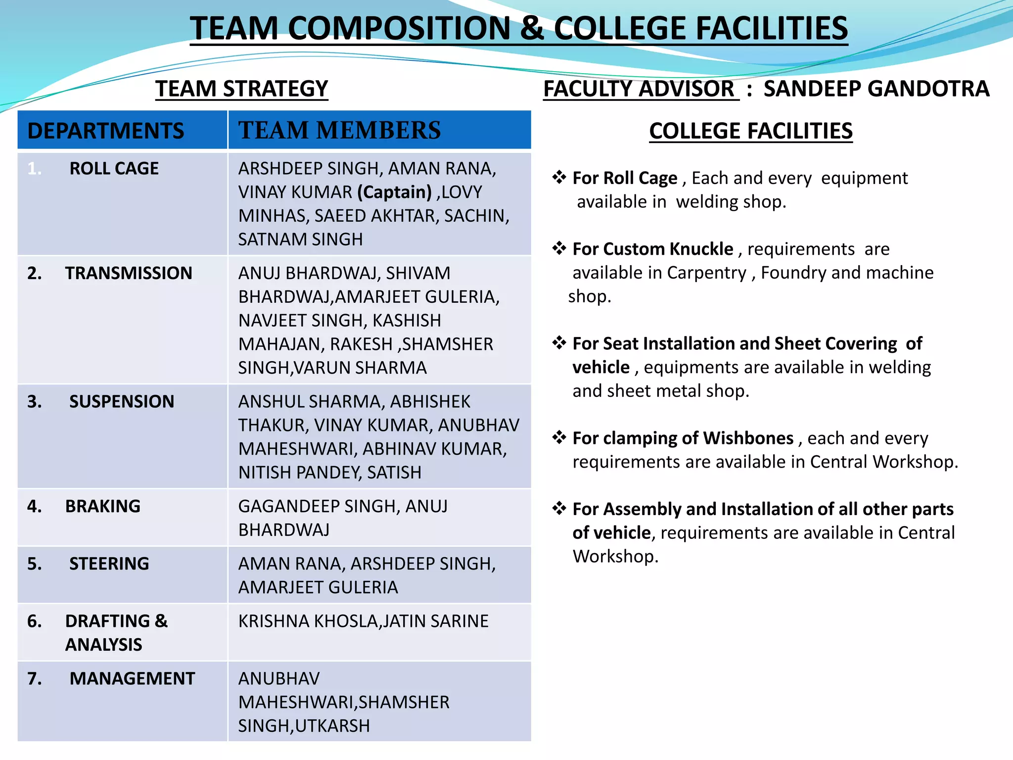 TEAM COMPOSITION & COLLEGE FACILITIES
TEAM STRATEGY FACULTY ADVISOR : SANDEEP GANDOTRA
DEPARTMENTS TEAM MEMBERS
1. ROLL CAGE ARSHDEEP SINGH, AMAN RANA,
VINAY KUMAR (Captain) ,LOVY
MINHAS, SAEED AKHTAR, SACHIN,
SATNAM SINGH
2. TRANSMISSION ANUJ BHARDWAJ, SHIVAM
BHARDWAJ,AMARJEET GULERIA,
NAVJEET SINGH, KASHISH
MAHAJAN, RAKESH ,SHAMSHER
SINGH,VARUN SHARMA
3. SUSPENSION ANSHUL SHARMA, ABHISHEK
THAKUR, VINAY KUMAR, ANUBHAV
MAHESHWARI, ABHINAV KUMAR,
NITISH PANDEY, SATISH
4. BRAKING GAGANDEEP SINGH, ANUJ
BHARDWAJ
5. STEERING AMAN RANA, ARSHDEEP SINGH,
AMARJEET GULERIA
6. DRAFTING &
ANALYSIS
KRISHNA KHOSLA,JATIN SARINE
7. MANAGEMENT ANUBHAV
MAHESHWARI,SHAMSHER
SINGH,UTKARSH
COLLEGE FACILITIES
 For Roll Cage , Each and every equipment
available in welding shop.
 For Custom Knuckle , requirements are
available in Carpentry , Foundry and machine
shop.
 For Seat Installation and Sheet Covering of
vehicle , equipments are available in welding
and sheet metal shop.
 For clamping of Wishbones , each and every
requirements are available in Central Workshop.
 For Assembly and Installation of all other parts
of vehicle, requirements are available in Central
Workshop.
 