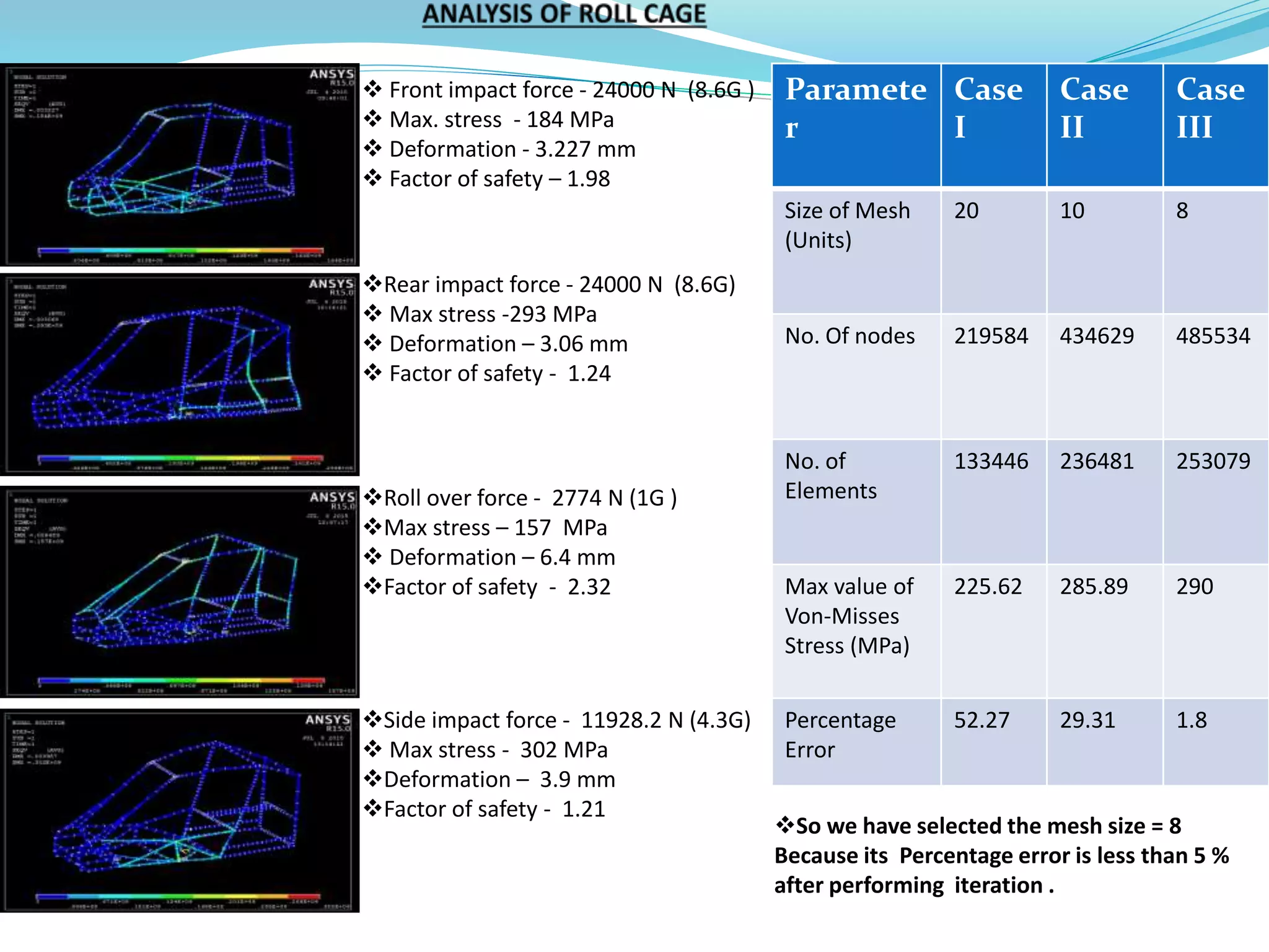  Front impact force - 24000 N (8.6G )
 Max. stress - 184 MPa
 Deformation - 3.227 mm
 Factor of safety – 1.98
Rear impact force - 24000 N (8.6G)
 Max stress -293 MPa
 Deformation – 3.06 mm
 Factor of safety - 1.24
Roll over force - 2774 N (1G )
Max stress – 157 MPa
 Deformation – 6.4 mm
Factor of safety - 2.32
Side impact force - 11928.2 N (4.3G)
 Max stress - 302 MPa
Deformation – 3.9 mm
Factor of safety - 1.21
Paramete
r
Case
I
Case
II
Case
III
Size of Mesh
(Units)
20 10 8
No. Of nodes 219584 434629 485534
No. of
Elements
133446 236481 253079
Max value of
Von-Misses
Stress (MPa)
225.62 285.89 290
Percentage
Error
52.27 29.31 1.8
So we have selected the mesh size = 8
Because its Percentage error is less than 5 %
after performing iteration .
 