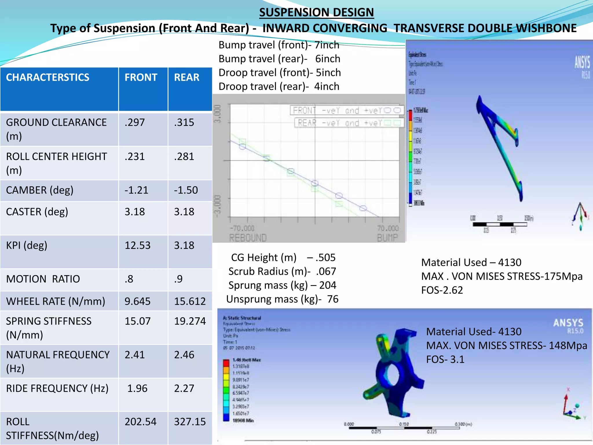 SUSPENSION DESIGN
Type of Suspension (Front And Rear) - INWARD CONVERGING TRANSVERSE DOUBLE WISHBONE
CHARACTERSTICS FRONT REAR
GROUND CLEARANCE
(m)
.297 .315
ROLL CENTER HEIGHT
(m)
.231 .281
CAMBER (deg) -1.21 -1.50
CASTER (deg) 3.18 3.18
KPI (deg) 12.53 3.18
MOTION RATIO .8 .9
WHEEL RATE (N/mm) 9.645 15.612
SPRING STIFFNESS
(N/mm)
15.07 19.274
NATURAL FREQUENCY
(Hz)
2.41 2.46
RIDE FREQUENCY (Hz) 1.96 2.27
ROLL
STIFFNESS(Nm/deg)
202.54 327.15
CG Height (m) – .505
Scrub Radius (m)- .067
Sprung mass (kg) – 204
Unsprung mass (kg)- 76
Material Used – 4130
MAX . VON MISES STRESS-175Mpa
FOS-2.62
Material Used- 4130
MAX. VON MISES STRESS- 148Mpa
FOS- 3.1
Bump travel (front)- 7inch
Bump travel (rear)- 6inch
Droop travel (front)- 5inch
Droop travel (rear)- 4inch
 