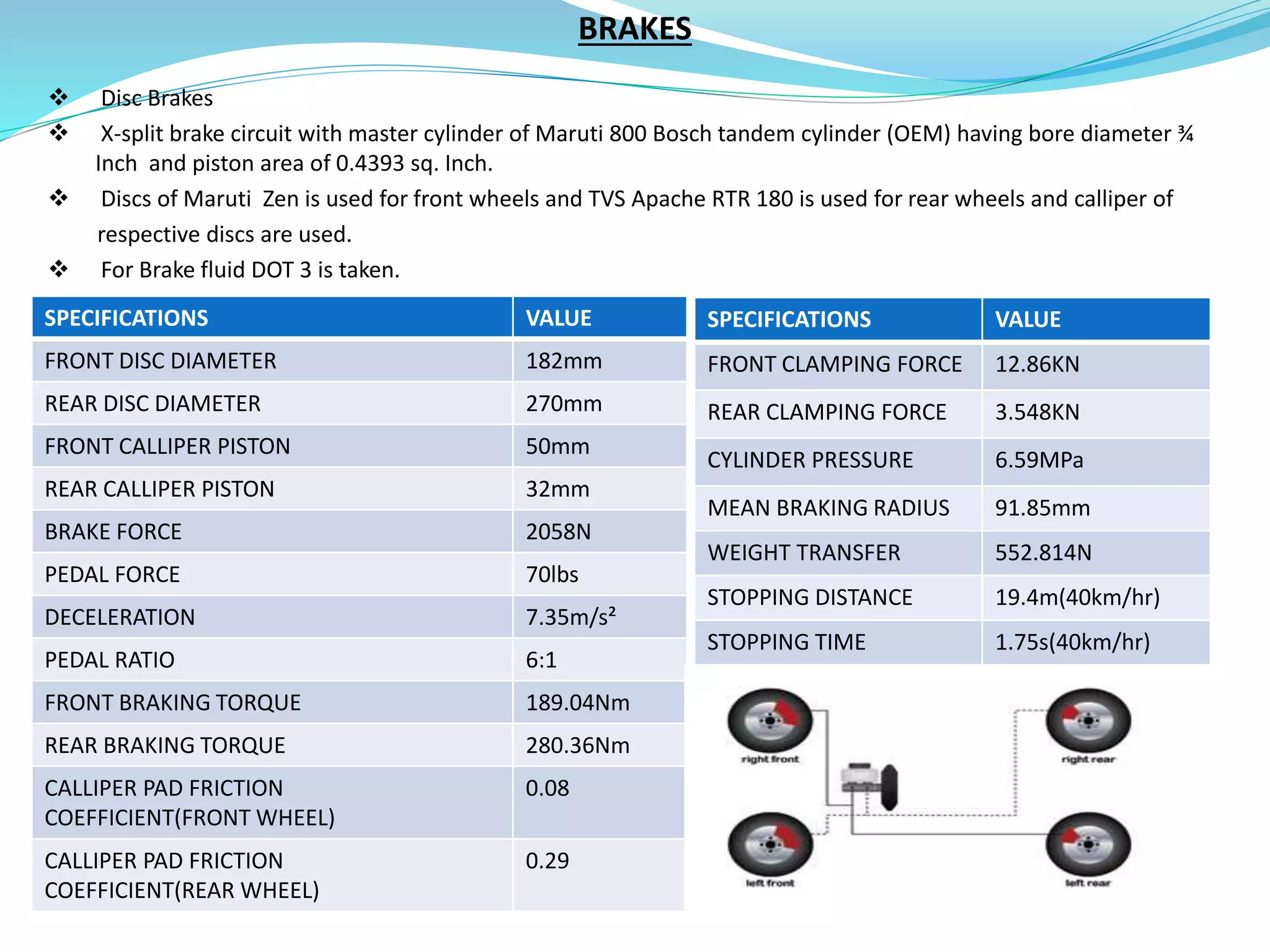 BRAKES
 Disc Brakes
 X-split brake circuit with master cylinder of Maruti 800 Bosch tandem cylinder (OEM) having bore diameter ¾
Inch and piston area of 0.4393 sq. Inch.
 Discs of Maruti Zen is used for front wheels and TVS Apache RTR 180 is used for rear wheels and calliper of
respective discs are used.
 For Brake fluid DOT 3 is taken.
SPECIFICATIONS VALUE
FRONT DISC DIAMETER 182mm
REAR DISC DIAMETER 270mm
FRONT CALLIPER PISTON 50mm
REAR CALLIPER PISTON 32mm
BRAKE FORCE 2058N
PEDAL FORCE 70lbs
DECELERATION 7.35m/s²
PEDAL RATIO 6:1
FRONT BRAKING TORQUE 189.04Nm
REAR BRAKING TORQUE 280.36Nm
CALLIPER PAD FRICTION
COEFFICIENT(FRONT WHEEL)
0.08
CALLIPER PAD FRICTION
COEFFICIENT(REAR WHEEL)
0.29
SPECIFICATIONS VALUE
FRONT CLAMPING FORCE 12.86KN
REAR CLAMPING FORCE 3.548KN
CYLINDER PRESSURE 6.59MPa
MEAN BRAKING RADIUS 91.85mm
WEIGHT TRANSFER 552.814N
STOPPING DISTANCE 19.4m(40km/hr)
STOPPING TIME 1.75s(40km/hr)
 