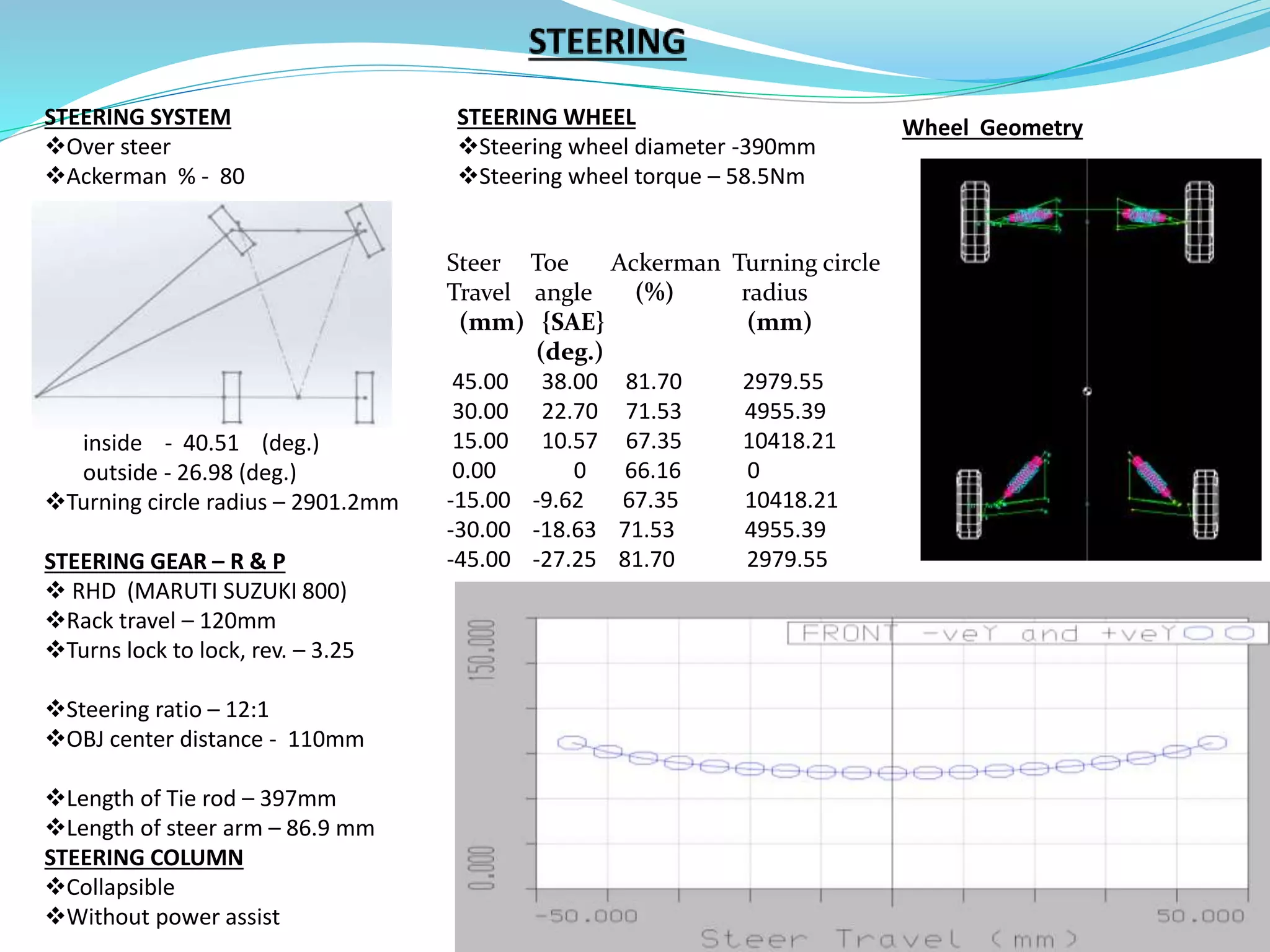 STEERING SYSTEM
Over steer
Ackerman % - 80
Steering angle -
inside - 40.51 (deg.)
outside - 26.98 (deg.)
Turning circle radius – 2901.2mm
STEERING GEAR – R & P
 RHD (MARUTI SUZUKI 800)
Rack travel – 120mm
Turns lock to lock, rev. – 3.25
Steering ratio – 12:1
OBJ center distance - 110mm
Length of Tie rod – 397mm
Length of steer arm – 86.9 mm
STEERING COLUMN
Collapsible
Without power assist
LOTUS STEERING ANALYSIS
Steer Toe Ackerman Turning circle
Travel angle (%) radius
(mm) {SAE} (mm)
(deg.)
45.00 38.00 81.70 2979.55
30.00 22.70 71.53 4955.39
15.00 10.57 67.35 10418.21
0.00 0 66.16 0
-15.00 -9.62 67.35 10418.21
-30.00 -18.63 71.53 4955.39
-45.00 -27.25 81.70 2979.55
STEERING WHEEL
Steering wheel diameter -390mm
Steering wheel torque – 58.5Nm
Wheel Geometry
 