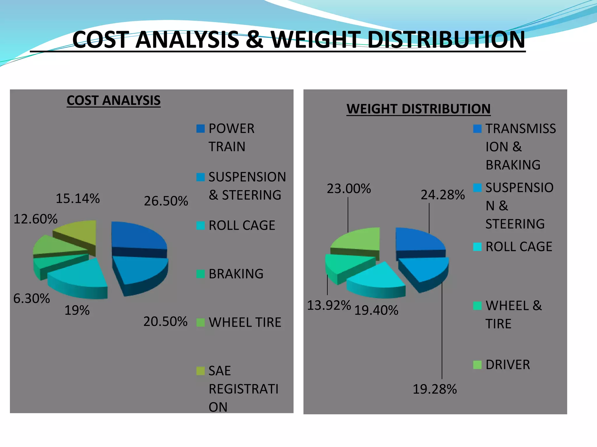 COST ANALYSIS & WEIGHT DISTRIBUTION
26.50%
20.50%
19%
6.30%
12.60%
15.14%
COST ANALYSIS
POWER
TRAIN
SUSPENSION
& STEERING
ROLL CAGE
BRAKING
WHEEL TIRE
SAE
REGISTRATI
ON
24.28%
19.28%
19.40%13.92%
23.00%
WEIGHT DISTRIBUTION
TRANSMISS
ION &
BRAKING
SUSPENSIO
N &
STEERING
ROLL CAGE
WHEEL &
TIRE
DRIVER
 