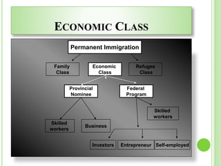 ECONOMIC CLASS
Permanent Immigration
Family
Class
Economic
Class
Refugee
Class
Skilled
workers
Business
Investors Entrepreneur Self-employed
Skilled
workers
Provincial
Nominee
Federal
Program
 