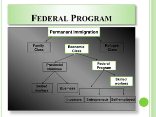 FEDERAL PROGRAM
Permanent Immigration
Family
Class
Economic
Class
Refugee
Class
Skilled
workers
Business
Investors Entrepreneur Self-employed
Skilled
workers
Provincial
Nominee
Federal
Program
 