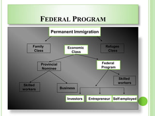 FEDERAL PROGRAM
Family
Class
Economic
Class
Refugee
Class
Skilled
workers Business
Investors Entrepreneur Self-employed
Skilled
workers
Provincial
Nominee
Federal
Program
Permanent Immigration
 