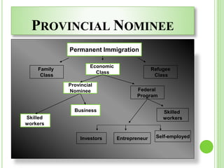 PROVINCIAL NOMINEE
Permanent Immigration
Family
Class
Economic
Class
Refugee
Class
Skilled
workers
Business
Investors Entrepreneur Self-employed
Skilled
workers
Provincial
Nominee Federal
Program
 
