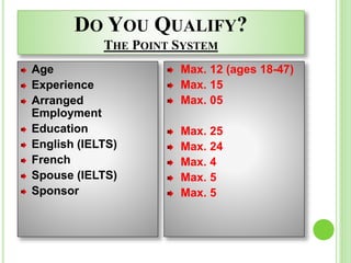 DO YOU QUALIFY?
THE POINT SYSTEM
Age
Experience
Arranged
Employment
Education
English (IELTS)
French
Spouse (IELTS)
Sponsor
Max. 12 (ages 18-47)
Max. 15
Max. 05
Max. 25
Max. 24
Max. 4
Max. 5
Max. 5
 