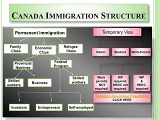 CANADA IMMIGRATION STRUCTURE
Permanent Immigration Temporary Visa
Family
Class
Economic
Class
Refugee
Class
Skilled
workers
Business
Entrepreneur Self-employedInvestors
Skilled
workers
Provincial
Nominee
Federal
Program
Work
permits
NOT
required
WP
required,
HRDC not
required
WP
&
HRDC
required
Visitor Student Work-Permit
Temporary Visa Online Presentation
CLICK HERE
 
