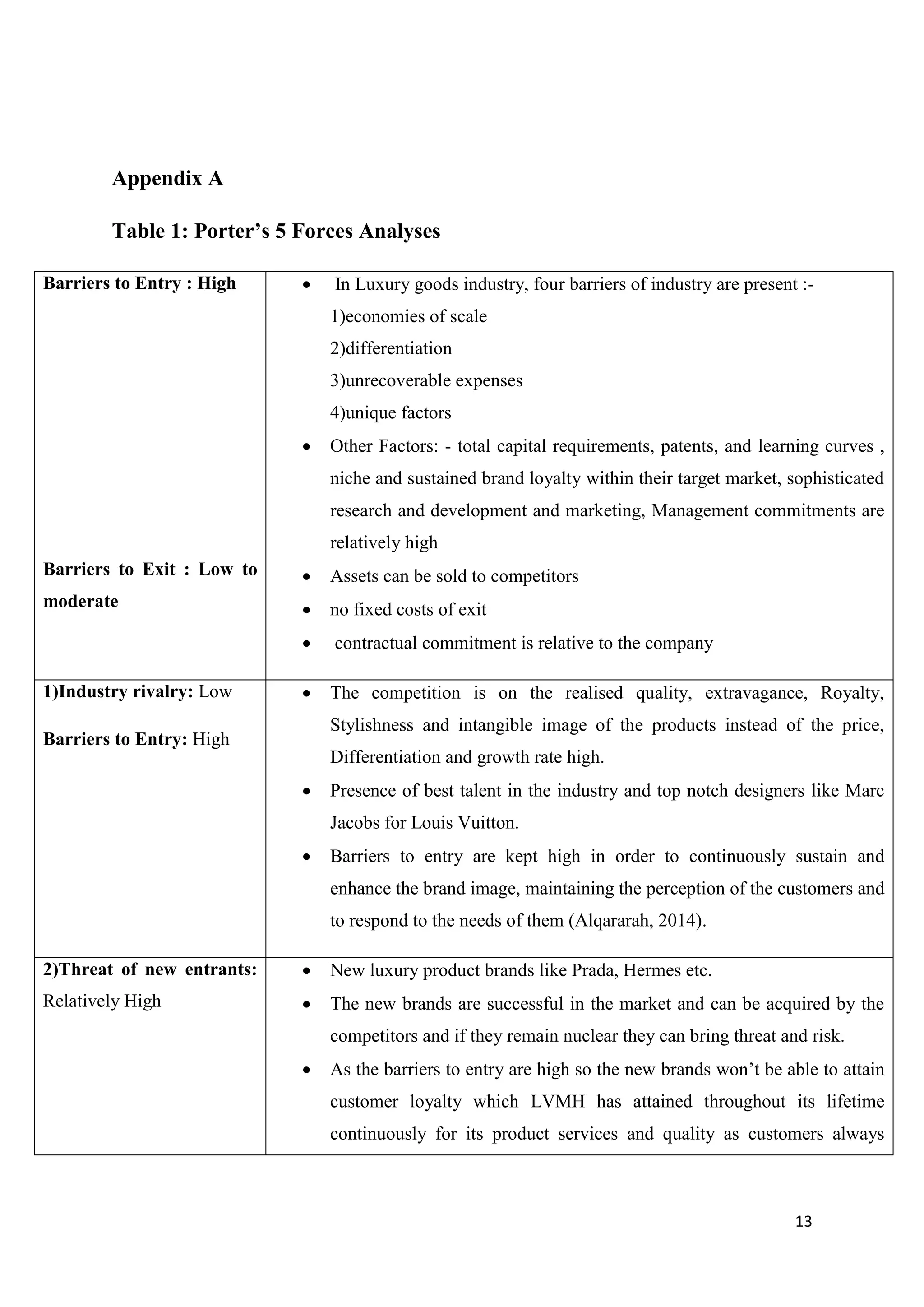 13
Appendix A
Table 1: Porter’s 5 Forces Analyses
Barriers to Entry : High
Barriers to Exit : Low to
moderate
 In Luxury goods industry, four barriers of industry are present :-
1)economies of scale
2)differentiation
3)unrecoverable expenses
4)unique factors
 Other Factors: - total capital requirements, patents, and learning curves ,
niche and sustained brand loyalty within their target market, sophisticated
research and development and marketing, Management commitments are
relatively high
 Assets can be sold to competitors
 no fixed costs of exit
 contractual commitment is relative to the company
1)Industry rivalry: Low
Barriers to Entry: High
 The competition is on the realised quality, extravagance, Royalty,
Stylishness and intangible image of the products instead of the price,
Differentiation and growth rate high.
 Presence of best talent in the industry and top notch designers like Marc
Jacobs for Louis Vuitton.
 Barriers to entry are kept high in order to continuously sustain and
enhance the brand image, maintaining the perception of the customers and
to respond to the needs of them (Alqararah, 2014).
2)Threat of new entrants:
Relatively High
 New luxury product brands like Prada, Hermes etc.
 The new brands are successful in the market and can be acquired by the
competitors and if they remain nuclear they can bring threat and risk.
 As the barriers to entry are high so the new brands won’t be able to attain
customer loyalty which LVMH has attained throughout its lifetime
continuously for its product services and quality as customers always
 