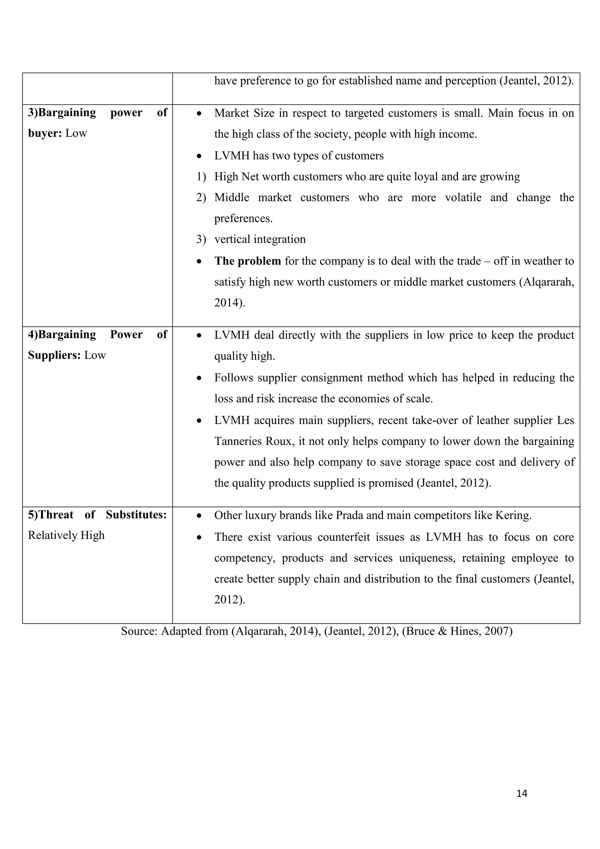 14
have preference to go for established name and perception (Jeantel, 2012).
3)Bargaining power of
buyer: Low
 Market Size in respect to targeted customers is small. Main focus in on
the high class of the society, people with high income.
 LVMH has two types of customers
1) High Net worth customers who are quite loyal and are growing
2) Middle market customers who are more volatile and change the
preferences.
3) vertical integration
 The problem for the company is to deal with the trade – off in weather to
satisfy high new worth customers or middle market customers (Alqararah,
2014).
4)Bargaining Power of
Suppliers: Low
 LVMH deal directly with the suppliers in low price to keep the product
quality high.
 Follows supplier consignment method which has helped in reducing the
loss and risk increase the economies of scale.
 LVMH acquires main suppliers, recent take-over of leather supplier Les
Tanneries Roux, it not only helps company to lower down the bargaining
power and also help company to save storage space cost and delivery of
the quality products supplied is promised (Jeantel, 2012).
5)Threat of Substitutes:
Relatively High
 Other luxury brands like Prada and main competitors like Kering.
 There exist various counterfeit issues as LVMH has to focus on core
competency, products and services uniqueness, retaining employee to
create better supply chain and distribution to the final customers (Jeantel,
2012).
Source: Adapted from (Alqararah, 2014), (Jeantel, 2012), (Bruce & Hines, 2007)
 