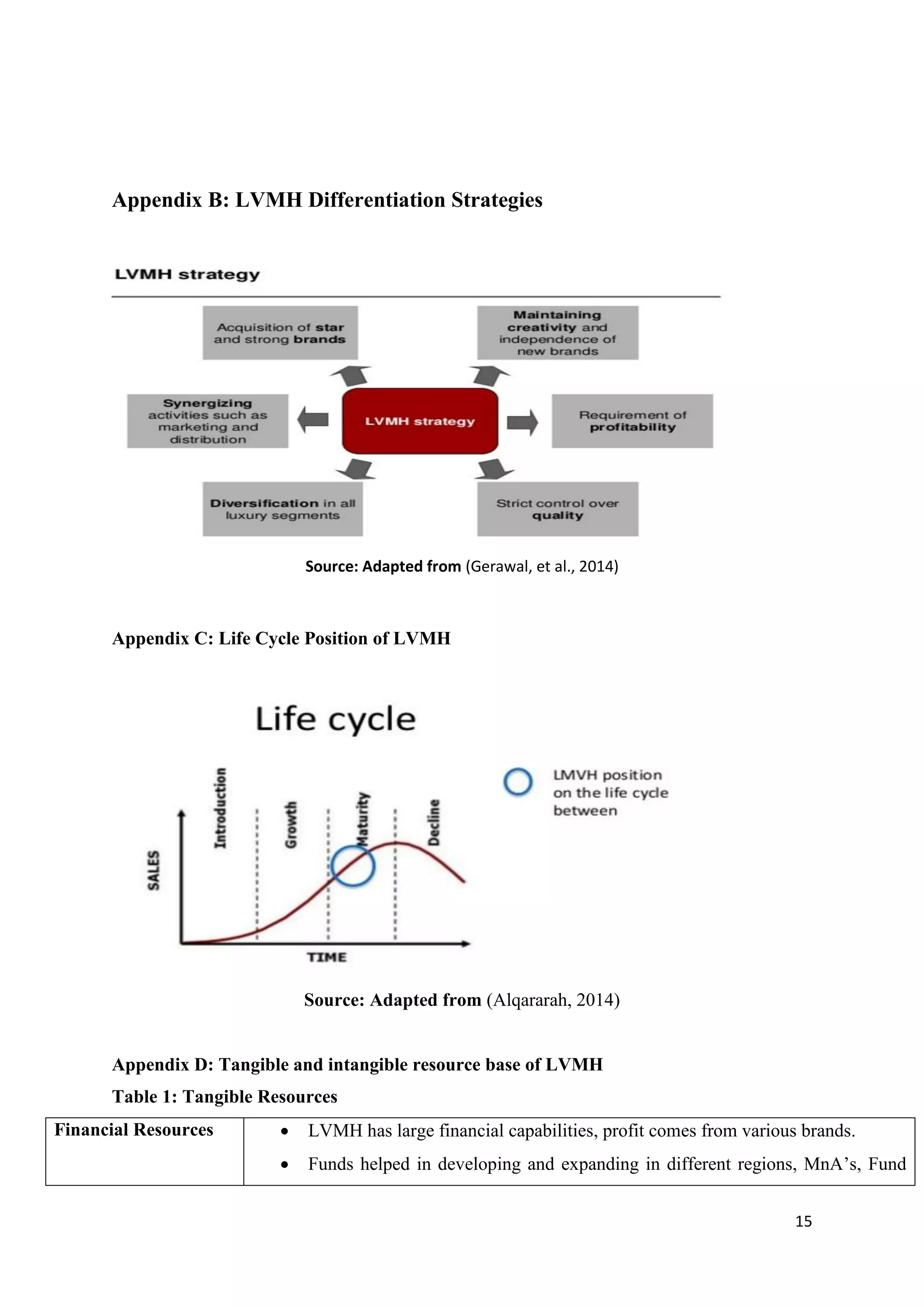 15
Appendix B: LVMH Differentiation Strategies
Source: Adapted from (Gerawal, et al., 2014)
Appendix C: Life Cycle Position of LVMH
Source: Adapted from (Alqararah, 2014)
Appendix D: Tangible and intangible resource base of LVMH
Table 1: Tangible Resources
Financial Resources  LVMH has large financial capabilities, profit comes from various brands.
 Funds helped in developing and expanding in different regions, MnA’s, Fund
 