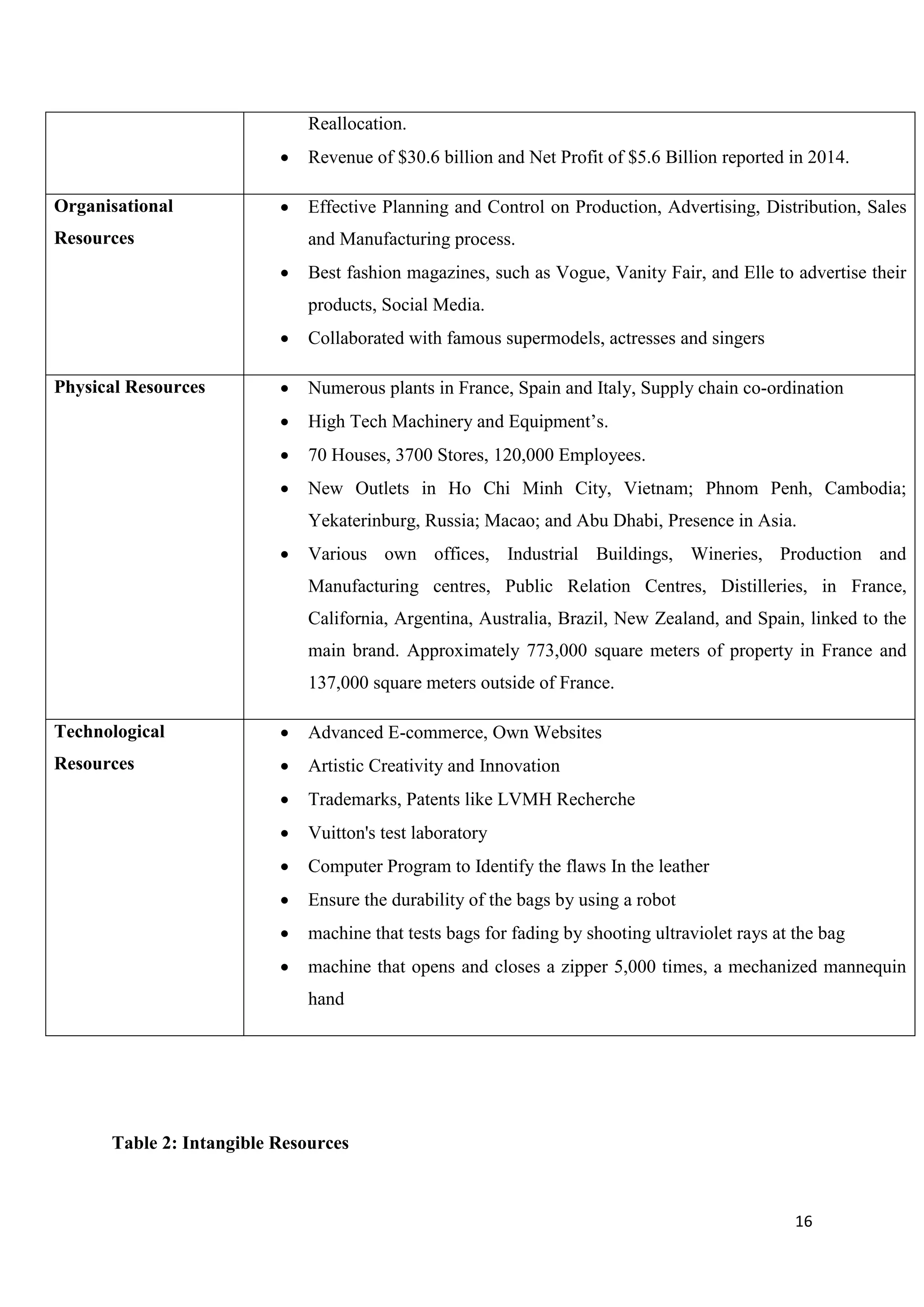 16
Reallocation.
 Revenue of $30.6 billion and Net Profit of $5.6 Billion reported in 2014.
Organisational
Resources
 Effective Planning and Control on Production, Advertising, Distribution, Sales
and Manufacturing process.
 Best fashion magazines, such as Vogue, Vanity Fair, and Elle to advertise their
products, Social Media.
 Collaborated with famous supermodels, actresses and singers
Physical Resources  Numerous plants in France, Spain and Italy, Supply chain co-ordination
 High Tech Machinery and Equipment’s.
 70 Houses, 3700 Stores, 120,000 Employees.
 New Outlets in Ho Chi Minh City, Vietnam; Phnom Penh, Cambodia;
Yekaterinburg, Russia; Macao; and Abu Dhabi, Presence in Asia.
 Various own offices, Industrial Buildings, Wineries, Production and
Manufacturing centres, Public Relation Centres, Distilleries, in France,
California, Argentina, Australia, Brazil, New Zealand, and Spain, linked to the
main brand. Approximately 773,000 square meters of property in France and
137,000 square meters outside of France.
Technological
Resources
 Advanced E-commerce, Own Websites
 Artistic Creativity and Innovation
 Trademarks, Patents like LVMH Recherche
 Vuitton's test laboratory
 Computer Program to Identify the flaws In the leather
 Ensure the durability of the bags by using a robot
 machine that tests bags for fading by shooting ultraviolet rays at the bag
 machine that opens and closes a zipper 5,000 times, a mechanized mannequin
hand
Table 2: Intangible Resources
 