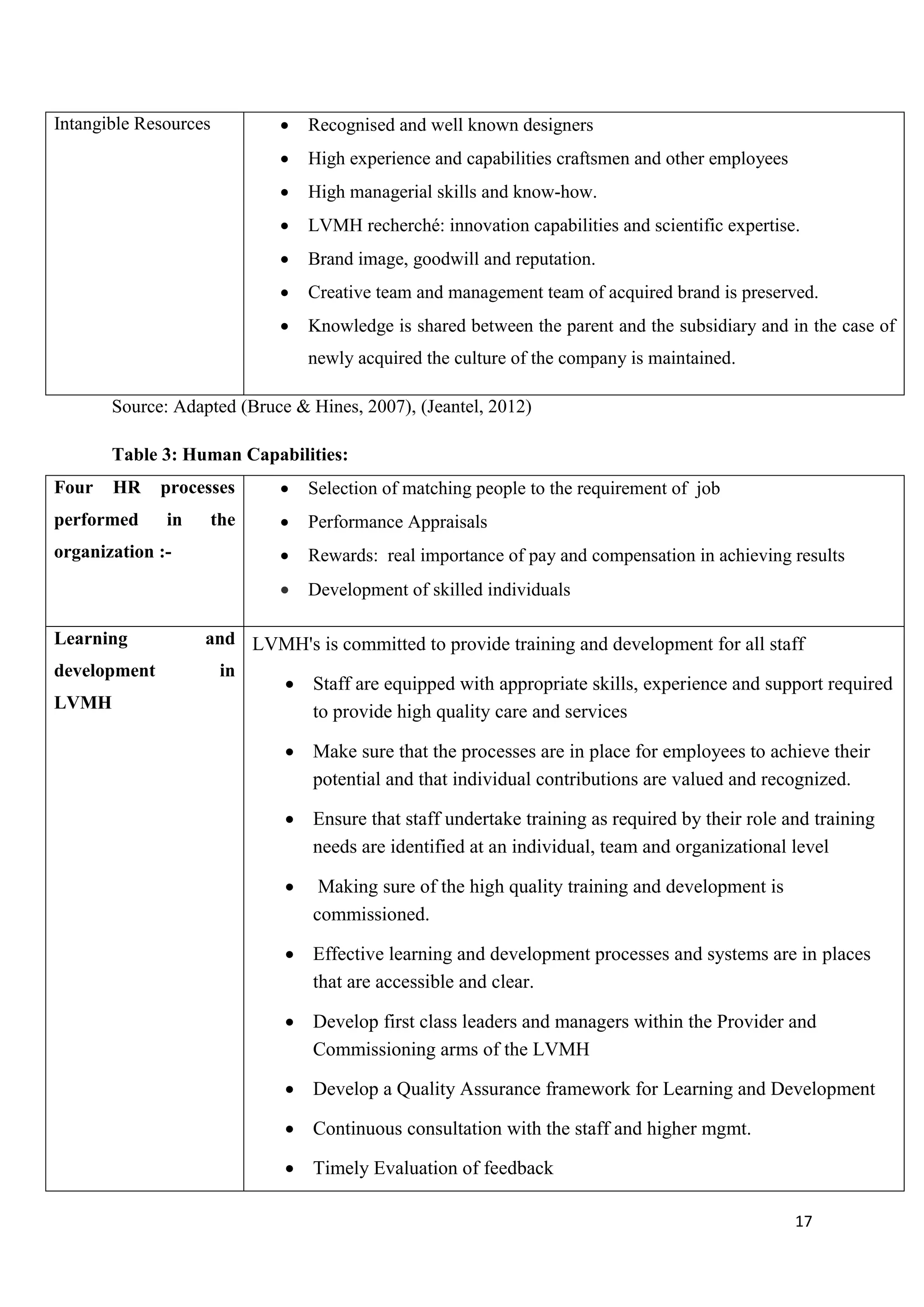 17
Intangible Resources  Recognised and well known designers
 High experience and capabilities craftsmen and other employees
 High managerial skills and know-how.
 LVMH recherché: innovation capabilities and scientific expertise.
 Brand image, goodwill and reputation.
 Creative team and management team of acquired brand is preserved.
 Knowledge is shared between the parent and the subsidiary and in the case of
newly acquired the culture of the company is maintained.
Source: Adapted (Bruce & Hines, 2007), (Jeantel, 2012)
Table 3: Human Capabilities:
Four HR processes
performed in the
organization :-
 Selection of matching people to the requirement of job
 Performance Appraisals
 Rewards: real importance of pay and compensation in achieving results
 Development of skilled individuals
Learning and
development in
LVMH
LVMH's is committed to provide training and development for all staff
 Staff are equipped with appropriate skills, experience and support required
to provide high quality care and services
 Make sure that the processes are in place for employees to achieve their
potential and that individual contributions are valued and recognized.
 Ensure that staff undertake training as required by their role and training
needs are identified at an individual, team and organizational level
 Making sure of the high quality training and development is
commissioned.
 Effective learning and development processes and systems are in places
that are accessible and clear.
 Develop first class leaders and managers within the Provider and
Commissioning arms of the LVMH
 Develop a Quality Assurance framework for Learning and Development
 Continuous consultation with the staff and higher mgmt.
 Timely Evaluation of feedback
 