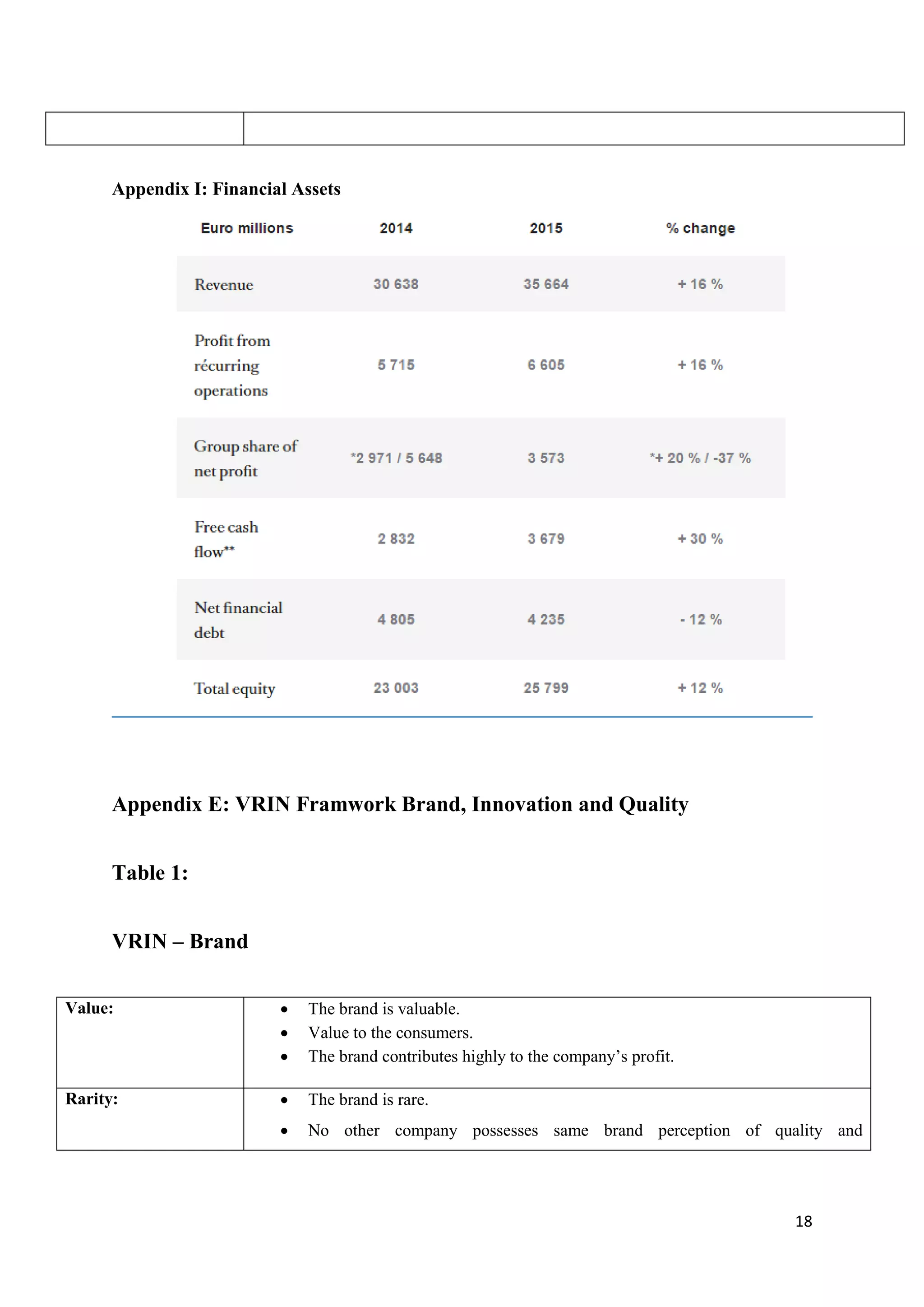 18
Appendix I: Financial Assets
Appendix E: VRIN Framwork Brand, Innovation and Quality
Table 1:
VRIN – Brand
Value:  The brand is valuable.
 Value to the consumers.
 The brand contributes highly to the company’s profit.
Rarity:  The brand is rare.
 No other company possesses same brand perception of quality and
 