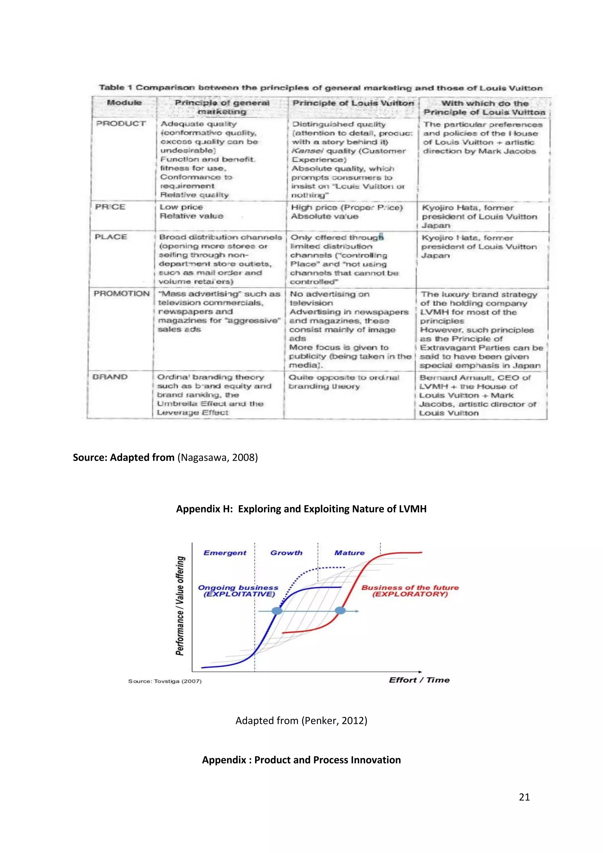 21
Source: Adapted from (Nagasawa, 2008)
Appendix H: Exploring and Exploiting Nature of LVMH
Adapted from (Penker, 2012)
Appendix : Product and Process Innovation
 