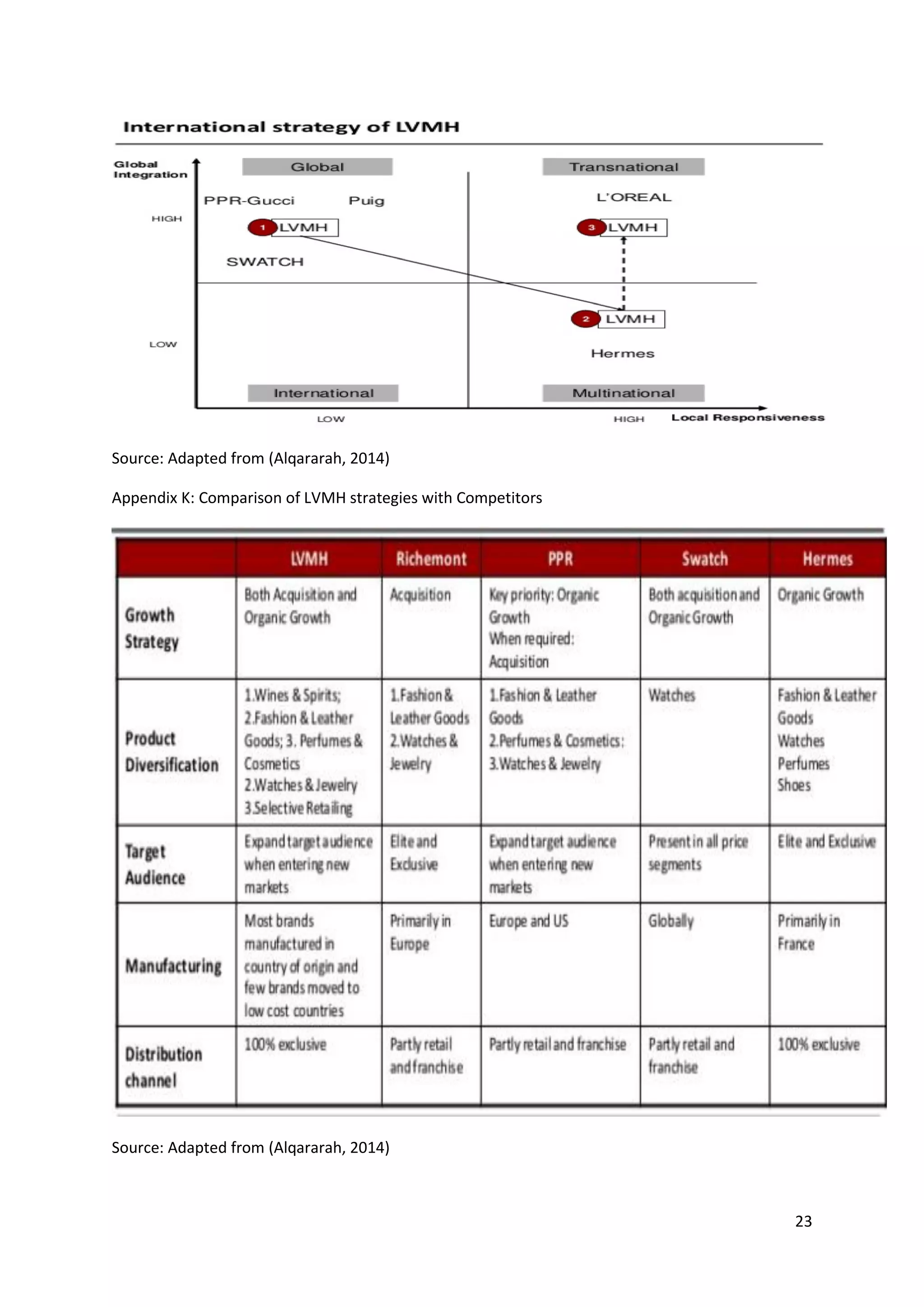 23
Source: Adapted from (Alqararah, 2014)
Appendix K: Comparison of LVMH strategies with Competitors
Source: Adapted from (Alqararah, 2014)
 