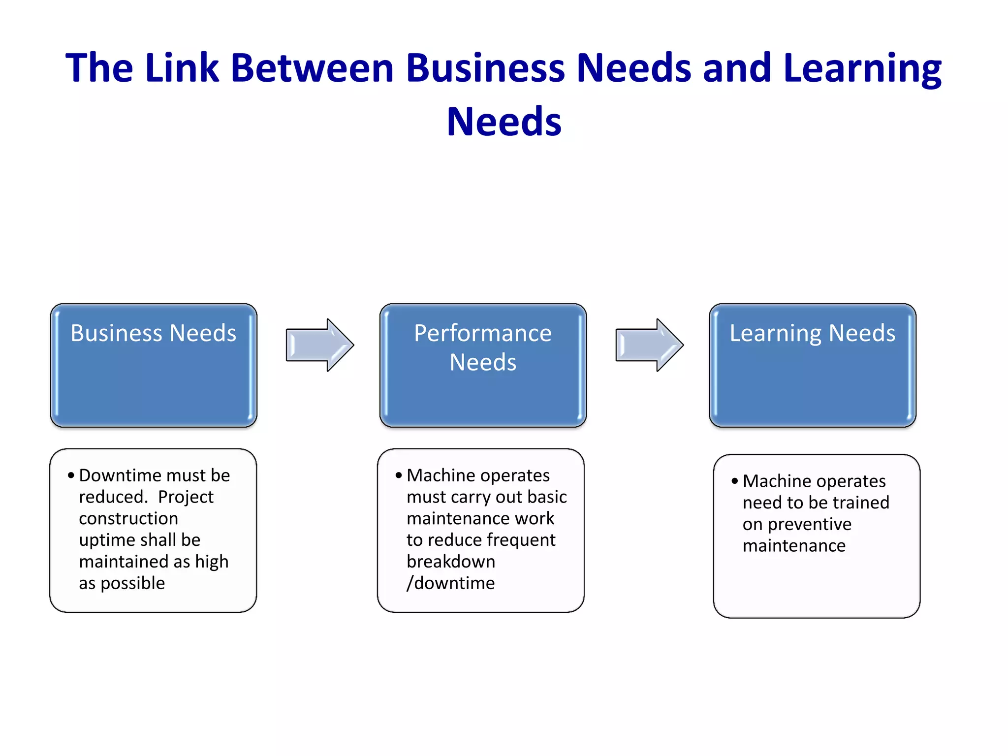 The Link Between Business Needs and Learning
Needs
Business Needs
•Downtime must be
reduced. Project
construction
uptime shall be
maintained as high
as possible
Performance
Needs
•Machine operates
must carry out basic
maintenance work
to reduce frequent
breakdown
/downtime
Learning Needs
•Machine operates
need to be trained
on preventive
maintenance
 