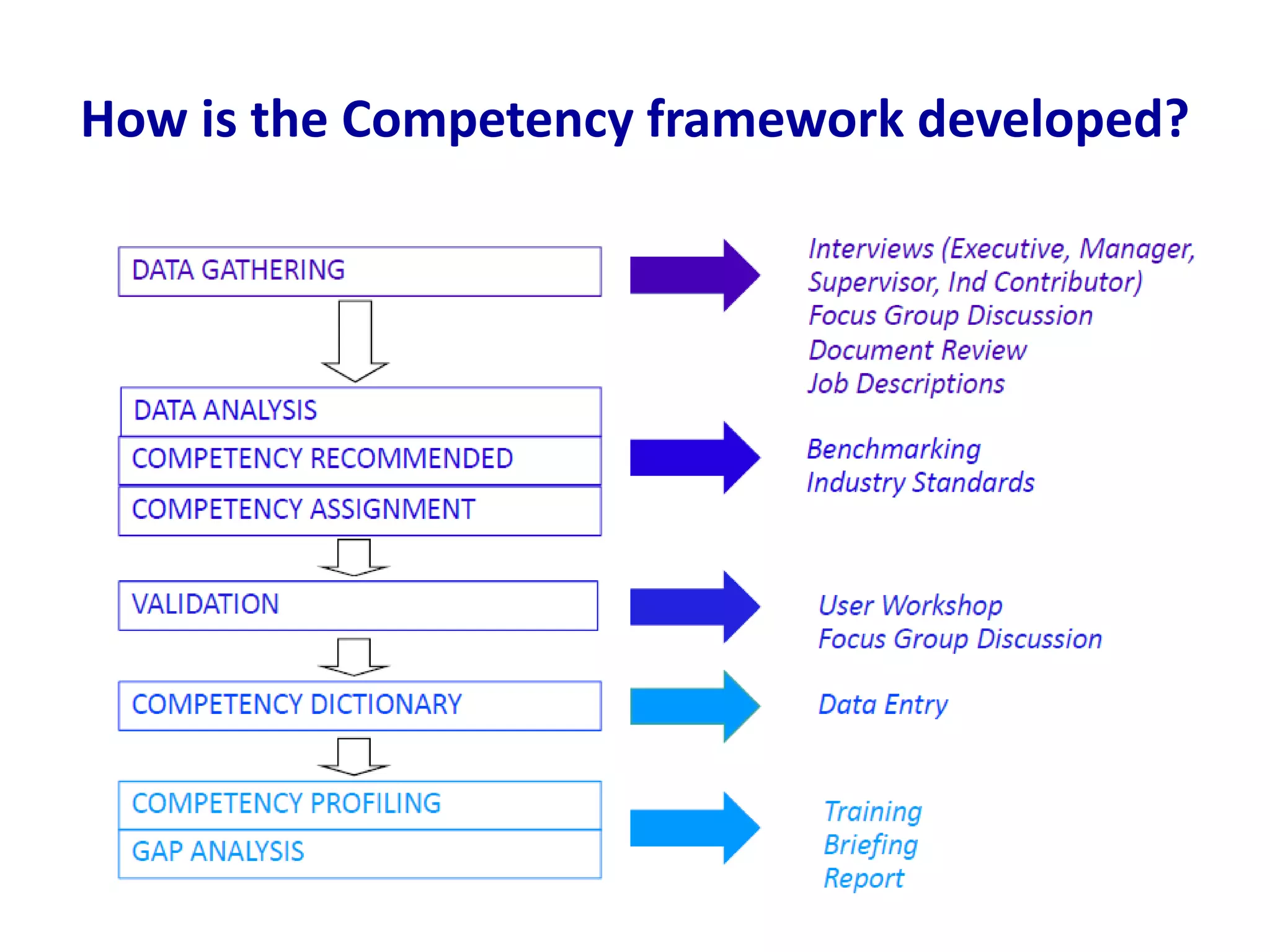 How is the Competency framework developed?
 