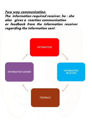 Two way communication:
The information required receiver, he / she
also gives a reaction communication
or feedback from the information receiver
regarding the information sent .
INFORMATION
INFORMATION
RECEIVER
FEEDBACK
INFORMATION SENDER
 