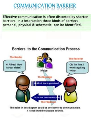 Effective communication is often distorted by shorten
barriers. In a interaction three kinds of barriers-
personal, physical & schematic- can be identified.
 