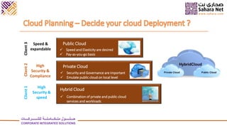 Private Cloud
Hybrid Cloud
Public Cloud
 Speed and Elasticity are desired
 Pay-as-you-go basis
 Combination of private and public cloud
services and workloads
 Security and Governance are important
 Emulate public cloud on local level
Client1Client2Client3
Speed &
expandable
High
Security &
Compliance
High
Security &
speed
‫للشــــــركــــات‬ ‫متــكـــامـلـــة‬ ‫حـــلـــــول‬
CORPORATE INTEGRATED SOLUTIONS
 