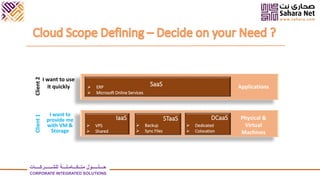 IaaS STaaS DCaaS
SaaS
Physical &
Virtual
Machines
Applications
Client1Client2
I want to use
it quickly
I want to
provide me
with VM &
Storage
 VPS
 Shared
 Backup
 Sync Files
 Dedicated
 Colocation
 ERP
 Microsoft Online Services
‫للشــــــركــــات‬ ‫متــكـــامـلـــة‬ ‫حـــلـــــول‬
CORPORATE INTEGRATED SOLUTIONS
 