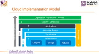 Applications
IaaS
5
SaaS
3
2
1
6
7
Operating System
Virtualization
Automation
4
Security . Compliance
Organization . Governance . Process
ExistingSystemMigration
Infrastructure
Compute Storage Network
‫للشــــــركــــات‬ ‫متــكـــامـلـــة‬ ‫حـــلـــــول‬
CORPORATE INTEGRATED SOLUTIONS
 