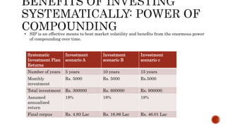 ROLE of SIP for First Time Investors | PPTX