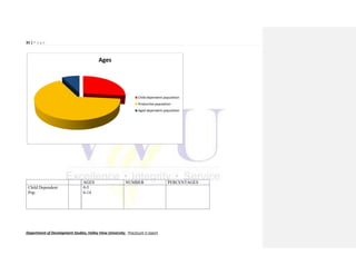 31 | P a g e
Department of Development Studies, Valley View University. Practicum II report
AGES NUMBER PERCENTAGES
Child Dependent
Pop.
0-5
6-14
Ages
Child dependent population
Productive population
Aged dependent population
 
