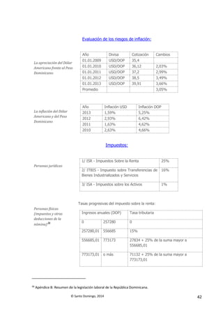 © Santo Domingo, 2014 42
Evaluación de los riesgos de inflación:
La apreciación del Dólar
Americano frente al Peso
Dominicano:
Año Divisa Cotización Cambios
01.01.2009 USD/DOP 35,4
01.01.2010 USD/DOP 36,12 2,03%
01.01.2011 USD/DOP 37,2 2,99%
01.01.2012 USD/DOP 38,5 3,49%
01.01.2013 USD/DOP 39,91 3,66%
Promedio 3,05%
La inflación del Dólar
Americano y del Peso
Dominicano
Año Inflación USD Inflación DOP
2013 1,59% 5,25%
2012 2,93% 6,42%
2011 1,63% 4,62%
2010 2,63% 4,66%
Impuestos:
Personas jurídicas
1/ ISR - Impuestos Sobre la Renta 25%
2/ ITBIS - Impuesto sobre Transferencias de
Bienes Industrializados y Servicios
16%
3/ ISA - Impuestos sobre los Activos 1%
Personas físicas
(impuestos y otras
deducciones de la
nómina)36
Tasas progresivas del impuesto sobre la renta:
Ingresos anuales (DOP) Tasa tributaria
0 257280 0
257280,01 556685 15%
556685,01 773173 27834 + 25% de la suma mayor a
556685,01
773173,01 o más 71132 + 25% de la suma mayor a
773173,01
36
Apéndice B: Resumen de la legislación laboral de la República Dominicana.
 