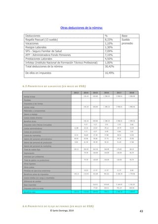 © Santo Domingo, 2014 43
Otras deducciones de la nómina:
Deducciones % Base
Regalía Pascual (13 sueldo) 8,33% Sueldo
promedioVacaciones 1,10%
Riesgos Laborales 1,30%
SFS - Seguro Familiar de Salud 7,09%
AFP - Administradora Fondo Pensiones 7,10%
Prestaciones Laborales 4,50%
Infotep (Instituto Nacional de Formación Técnico Profesional) 1,00%
Total deducciones de la nómina 30,42%
De ellos en impuestos 16,49%
6.5 PR ON ÓST ICO DE GAN AN CI AS (EN MILES DE USD)
2013 2014 2015 2016 2017 2018
Ventas brutas 156.18 636.80 1 298.10 3 496.01 1 896.46
Perdidas
Impuestos a las Ventas
Ventas netas 156.18 636.80 1 298.10 3 496.01 1 896.46
Materiales y componentes
Salario a destajo
Costos totales directos
Beneficio bruto 156.18 636.80 1 298.10 3 496.01 1 896.46
Impuesto sobre Bienes Inmuebles 4.27 5.27 3.91 2.55 0.66
Costos administrativos 12.08 23.16 23.67 24.12 24.75 10.44
Costos de producción 5.71 6.37 6.49 6.66 2.81
Costos de marketing 15.51 26.69 27.28 27.80 28.52 12.03
Salario del personal administrativo 69.03 65.96 56.66 57.75 59.25 25.00
Salario del personal de producción 8.69 61.44 49.39 50.32 51.65 17.86
Salario del personal de marketing
Total de costos fijos 105.31 182.95 163.36 166.48 170.83 68.14
Depreciación 79.39 136.09 136.09 136.09 56.70
Intereses por préstamos
Total de gastos no productivos 79.39 136.09 136.09 136.09 56.70
Otros ingresos
Otros costos
Pérdidas de ejercicios anteriores 10.53 21.57 21.57 21.57 8.99
Beneficios antes de impuestos -105.31 -110.42 332.08 991.62 3 186.54 1 770.96
Costos totales con cargo a resultados
Diferencia de cambio
Base imponible 310.51 970.05 3 164.97 1 761.97
Impuesto sobre la renta 77.63 242.51 791.24 440.49
Beneficio neto -105.31 -110.42 254.45 749.11 2 395.30 1 330.47
6.6 PR ON ÓST ICO DE FLU JO DE F ON DOS (EN M ILES DE USD)
 